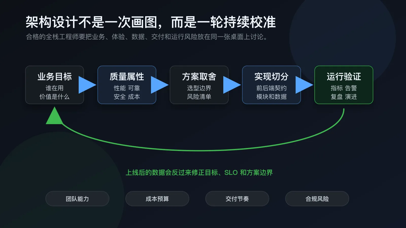 架构设计闭环