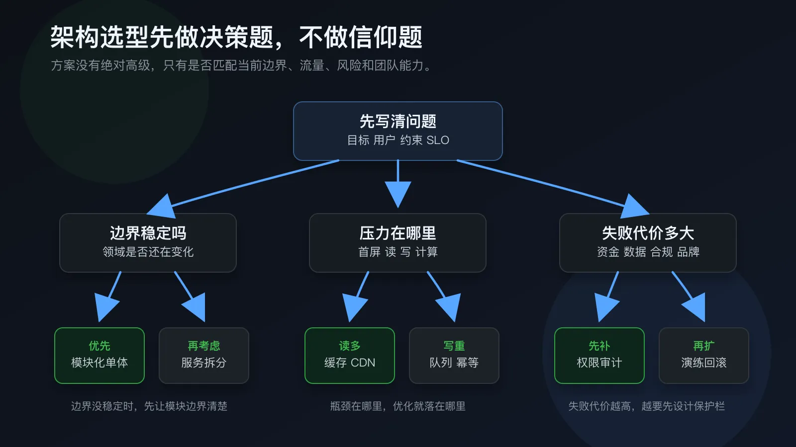 架构方案决策树