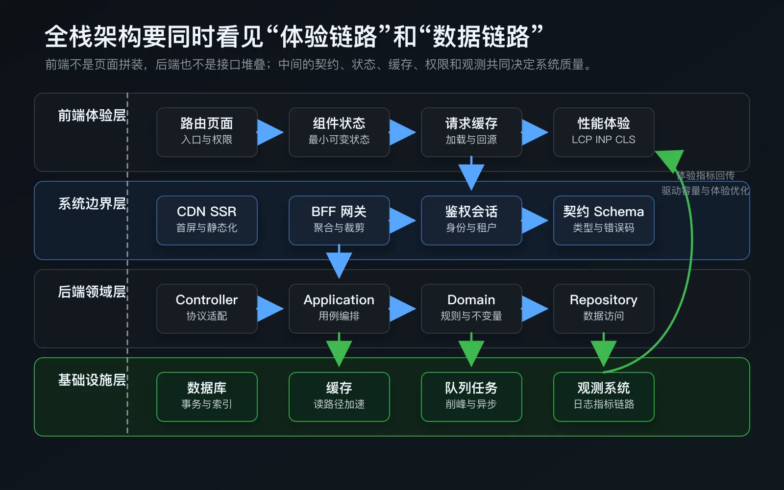 全栈架构分层与数据流