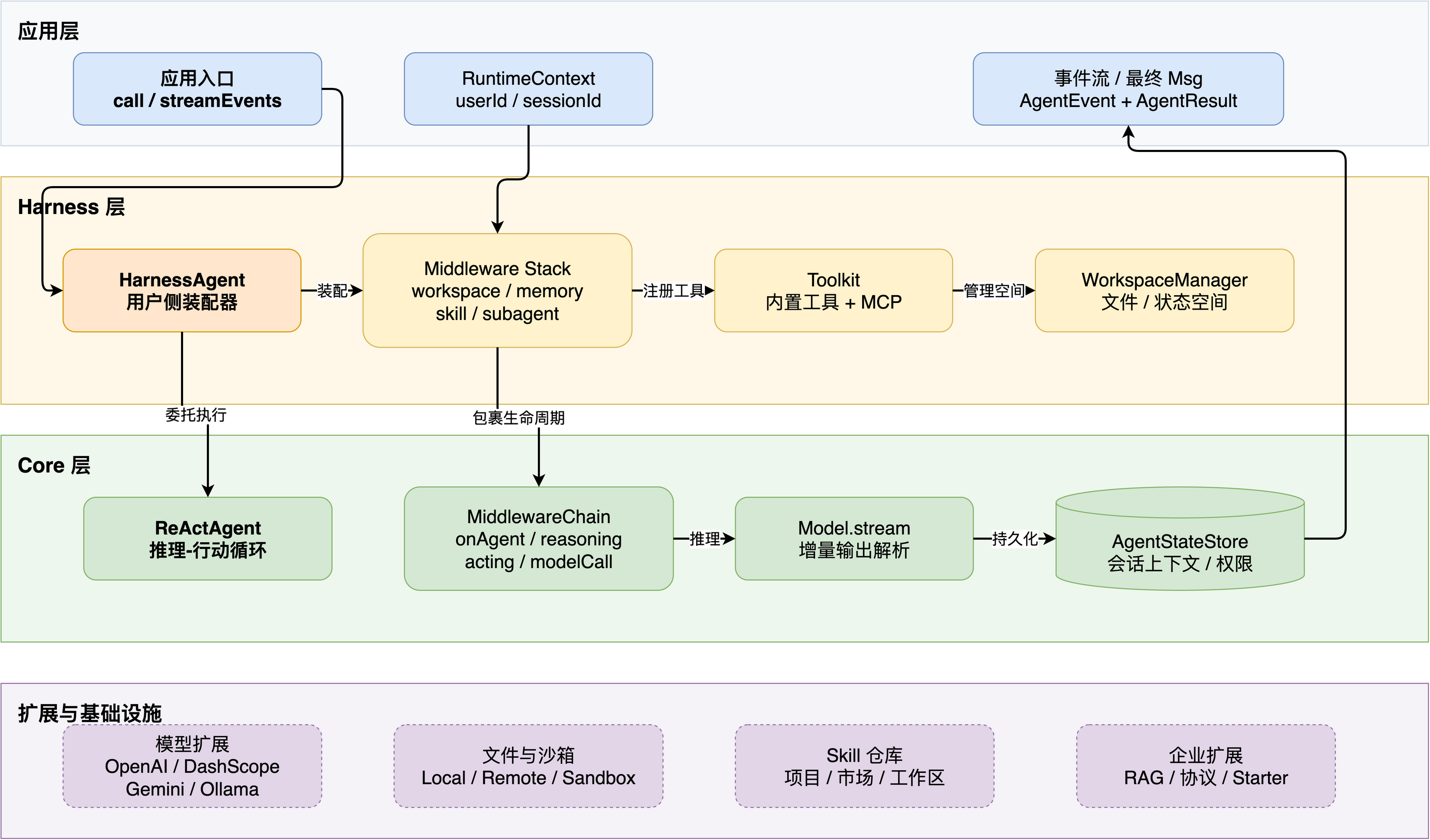 AgentScope Java 分层架构