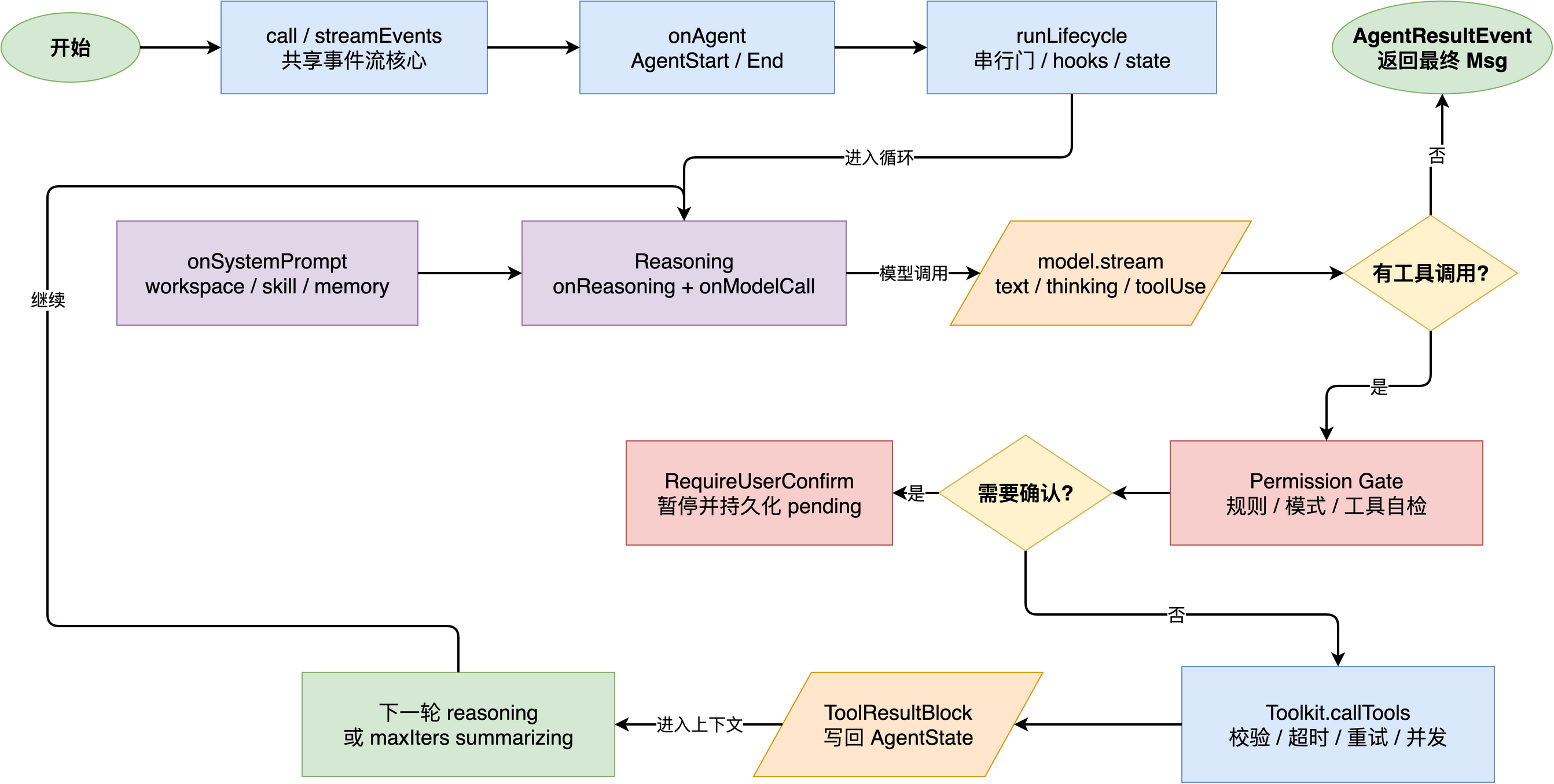 AgentScope Java ReAct 执行链路