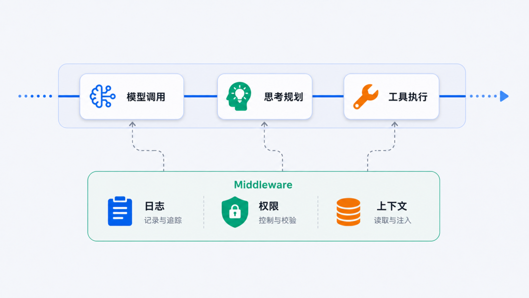 AgentScope 官方 Middleware 机制图