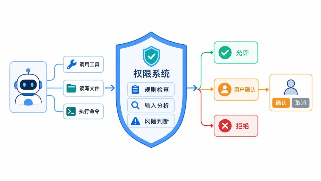 AgentScope 官方权限系统图
