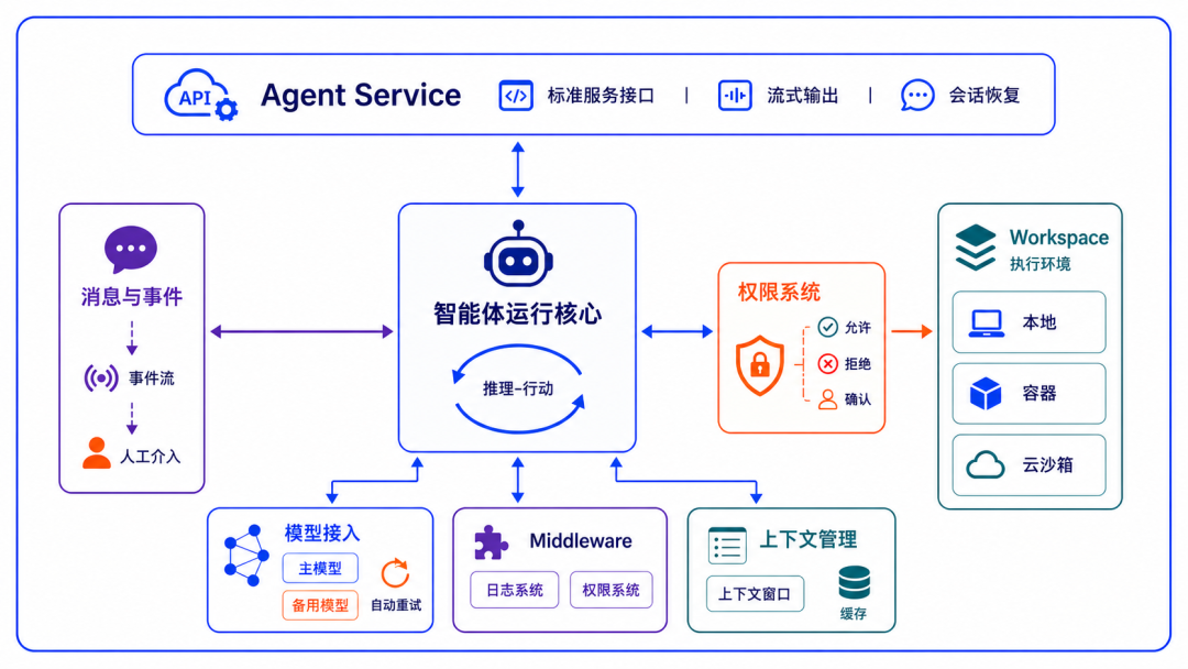 AgentScope 2.0 官方运行核心总览图