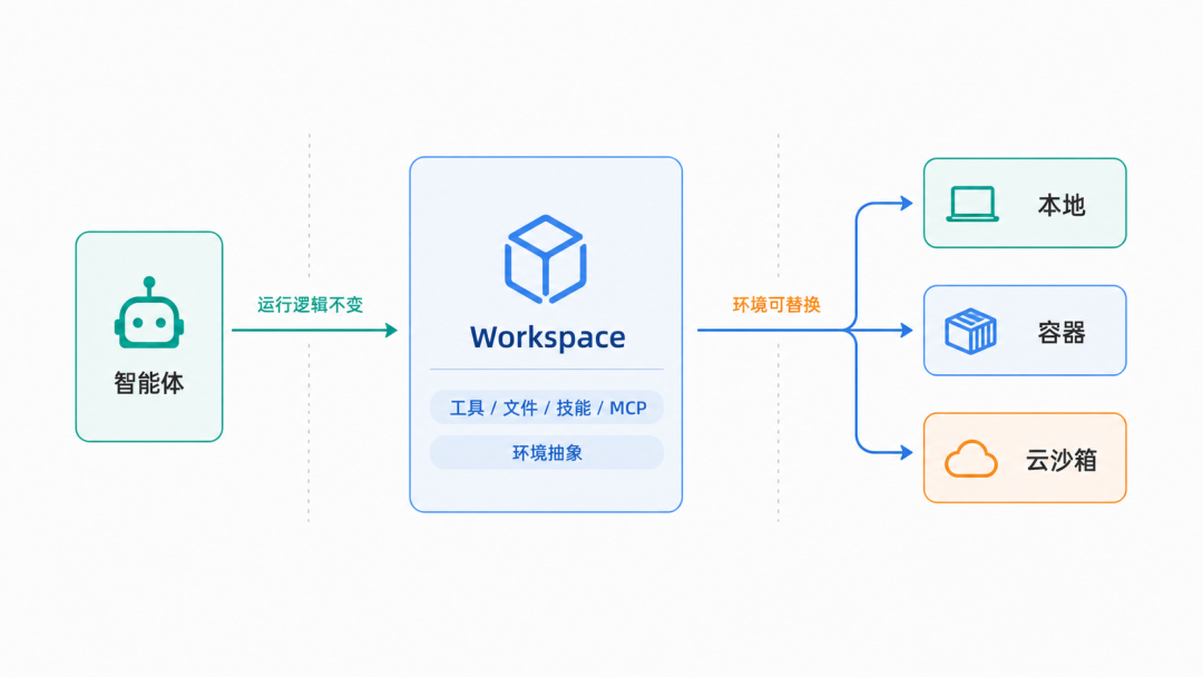 AgentScope 官方 Workspace 图