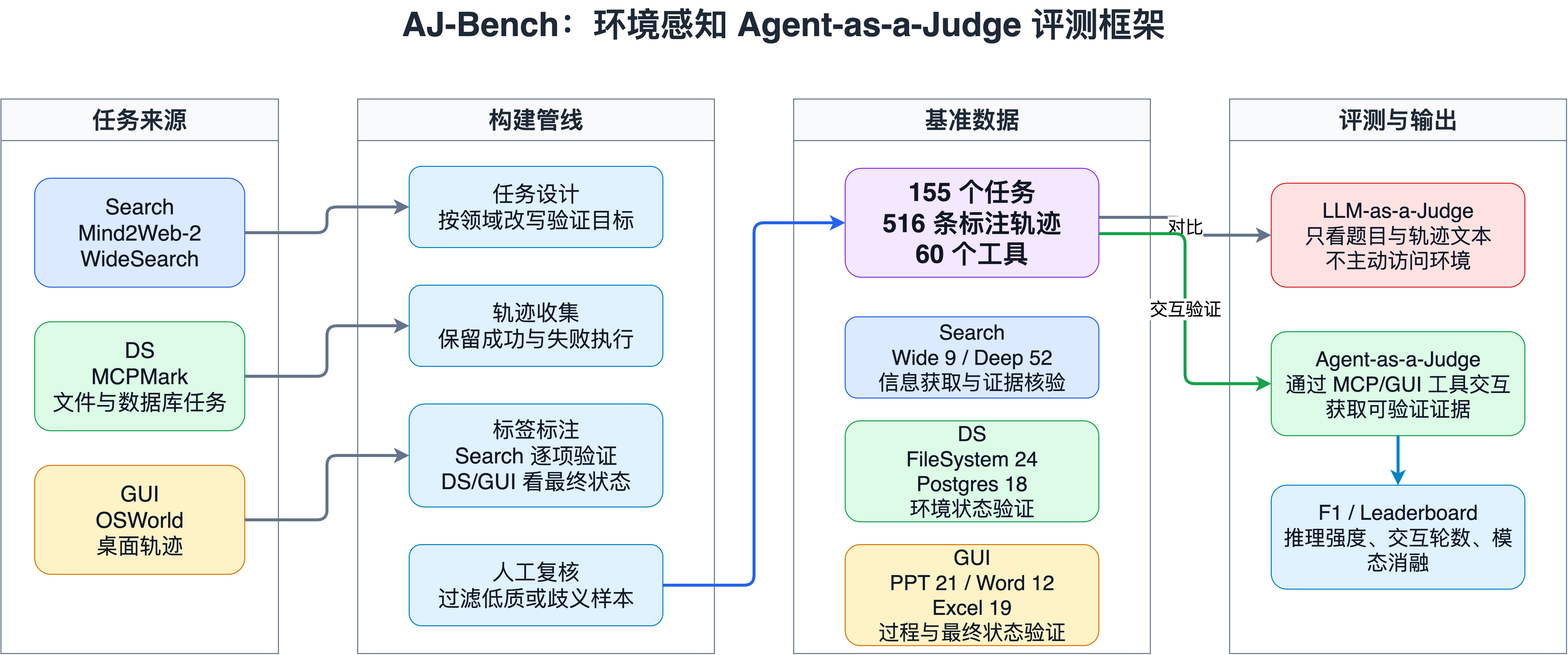 AJ-Bench 环境感知 Agent-as-a-Judge 评测框架