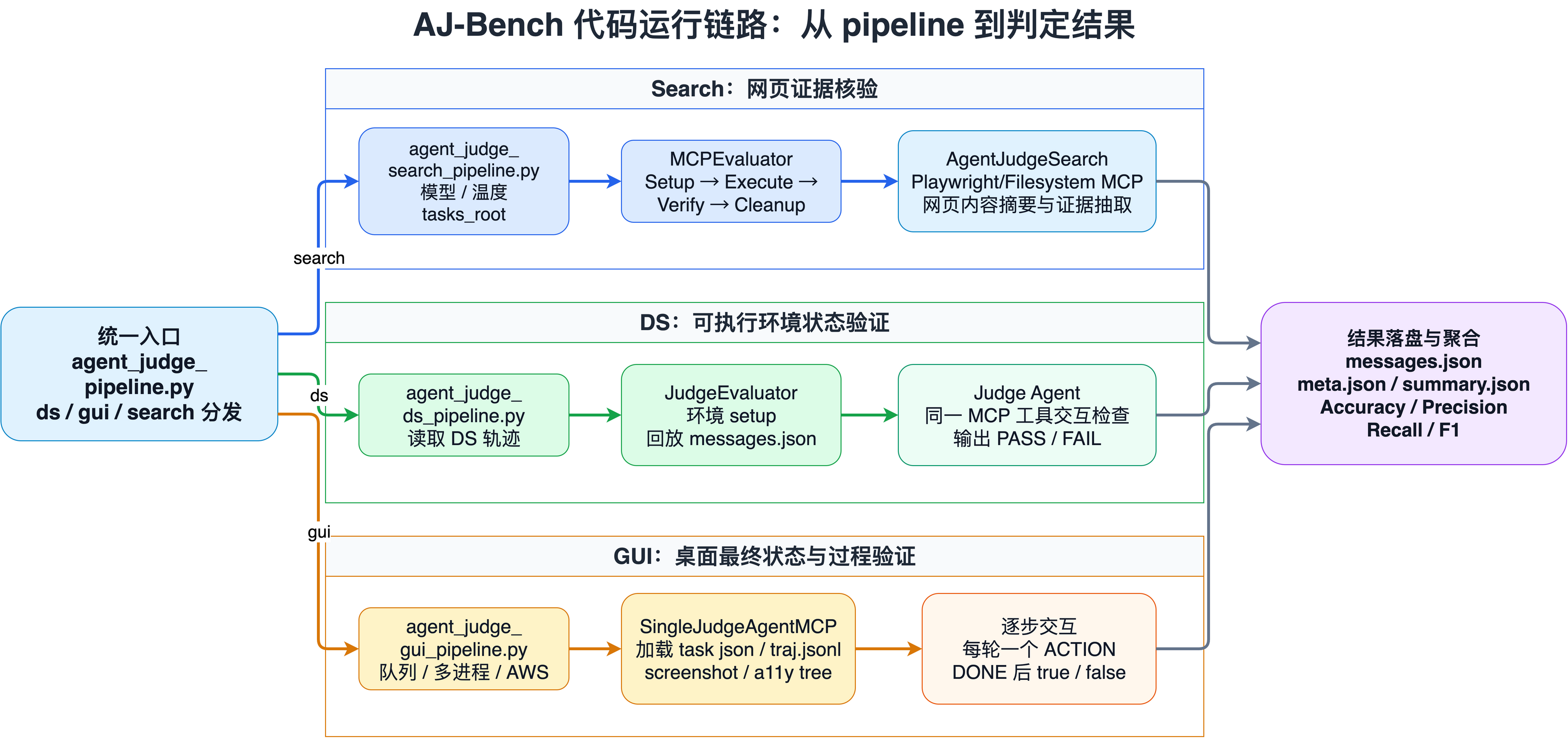 AJ-Bench 代码运行链路