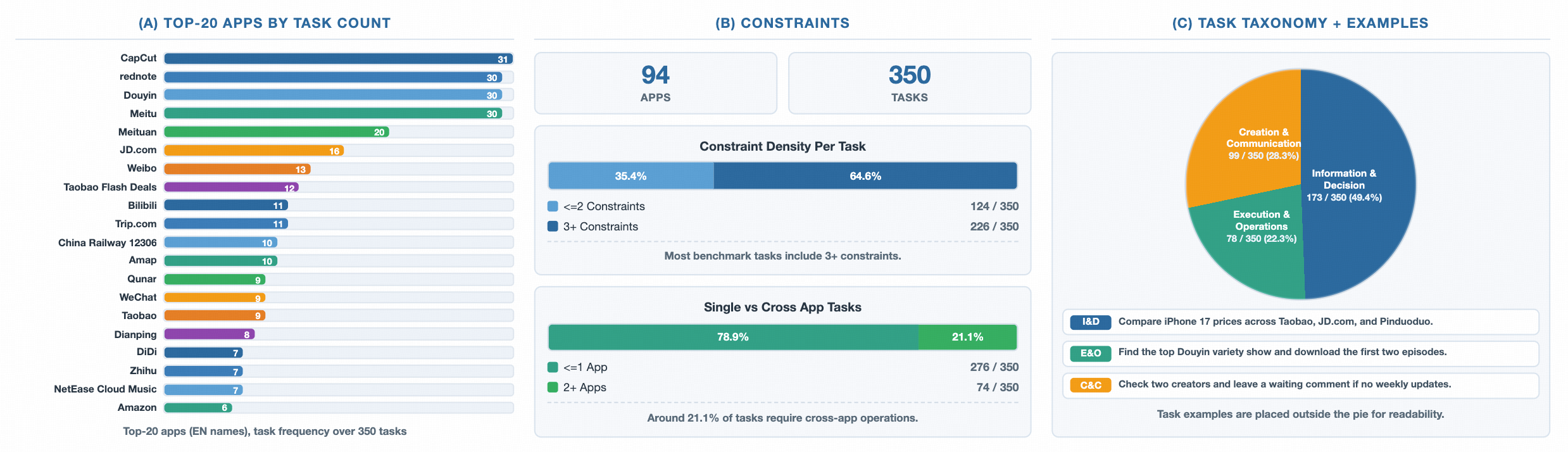AndroidDaily 任务统计:94 个 App、350 个任务、约束密度与任务类型分布