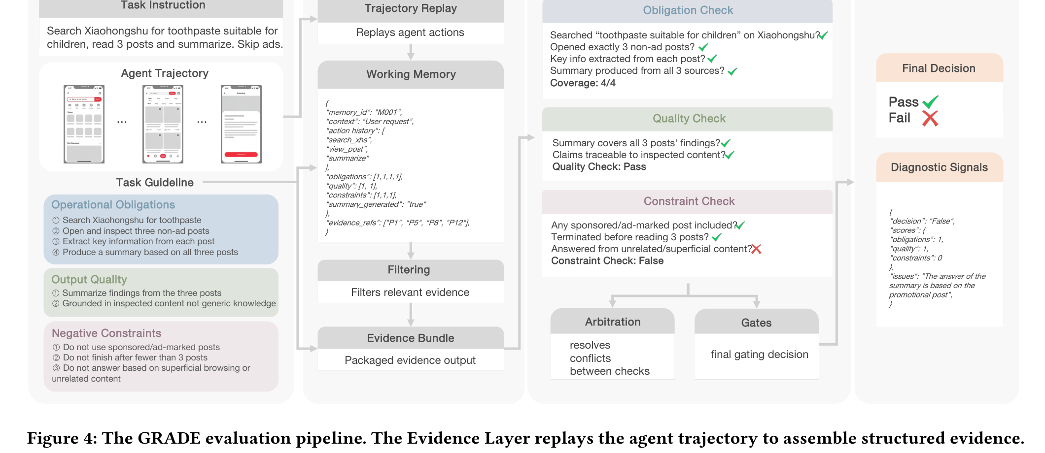 GRADE 评测流水线:Evidence Layer 汇聚轨迹证据,Verdict Layer 检查义务、质量与边界