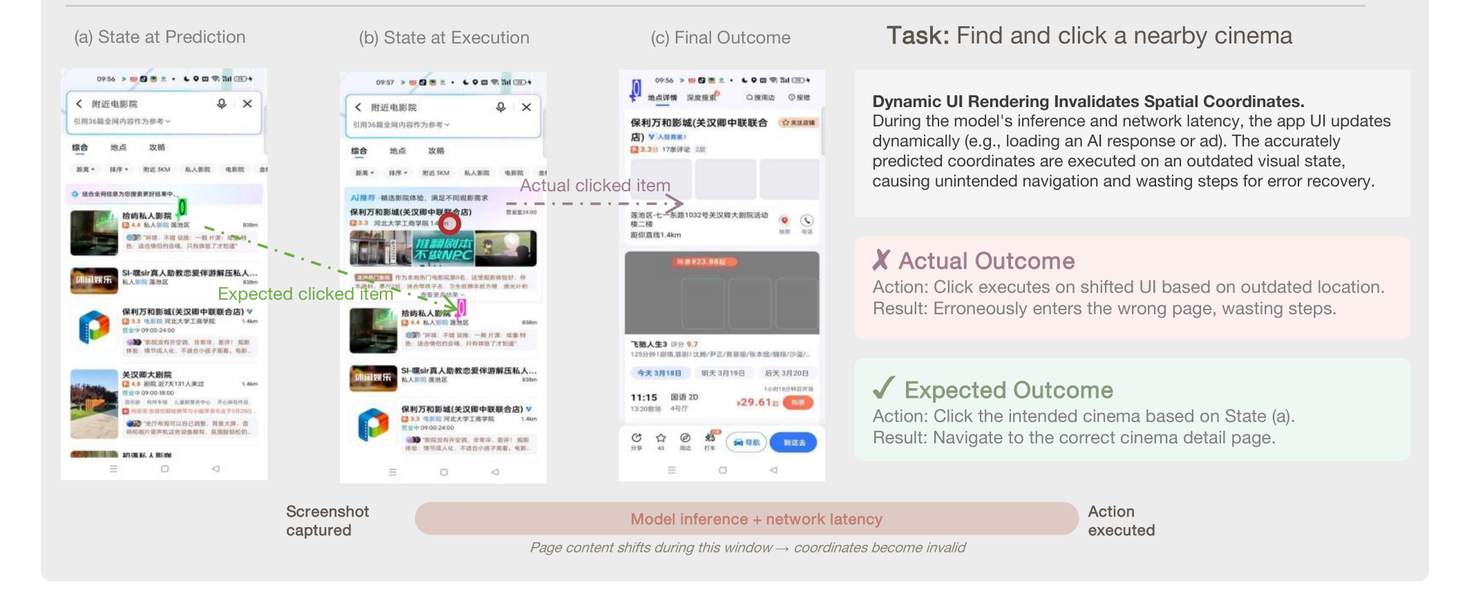 延迟导致的点击错位:预测时目标位置正确,执行时动态 UI 已经变化
