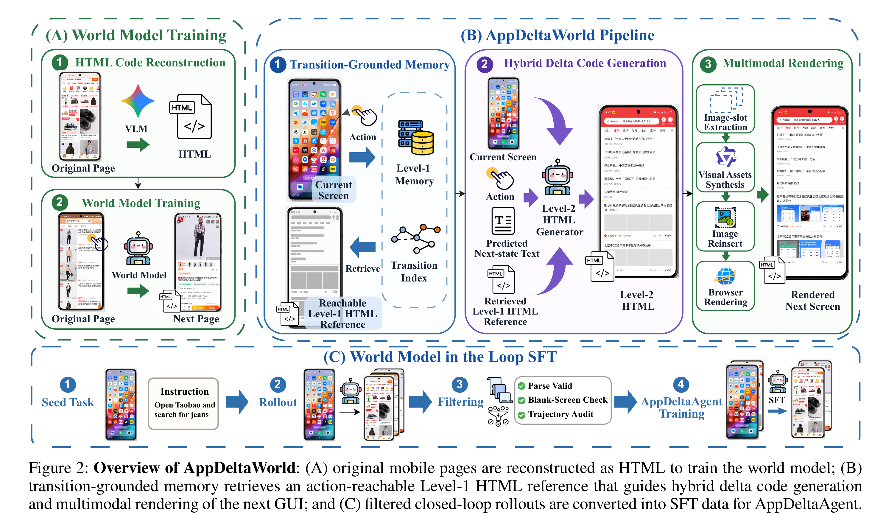 Figure 2：AppDeltaWorld 总览。(A) 把原始移动页面重建成 HTML 训练世界模型；(B) transition-grounded 记忆检索出动作可达的 Level-1 参考，指导混合 delta 代码生成与多模态渲染；(C) 过滤后的闭环 rollout 转成 AppDeltaAgent 的 SFT 数据。