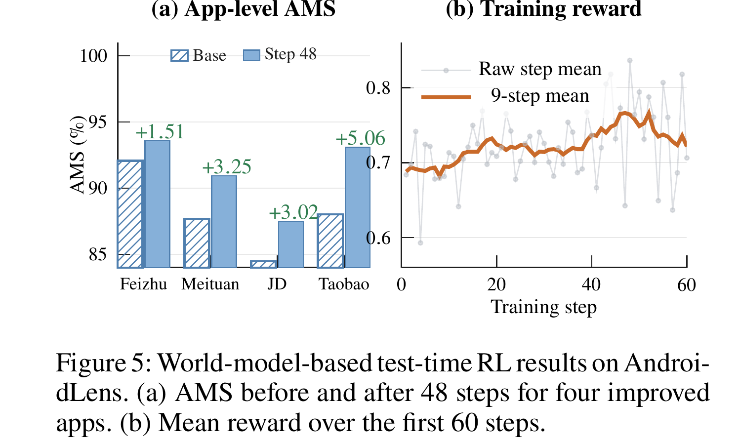 Figure 5：基于世界模型的 test-time RL。self-score 方案下 Step-48 在飞猪/美团/京东/淘宝上 AMS 分别 +1.51/+3.25/+3.02/+5.06，reward 在 60 步内从 68 升到 76。