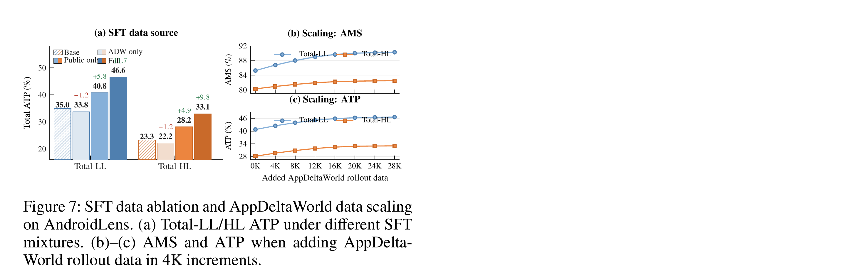 Figure 7：SFT 数据消融与 AppDeltaWorld 数据 scaling。ADW-only 会掉点，必须和 public 数据混用；数据加到 20K 后饱和，约 75% 的收益在 12K 就拿到了。