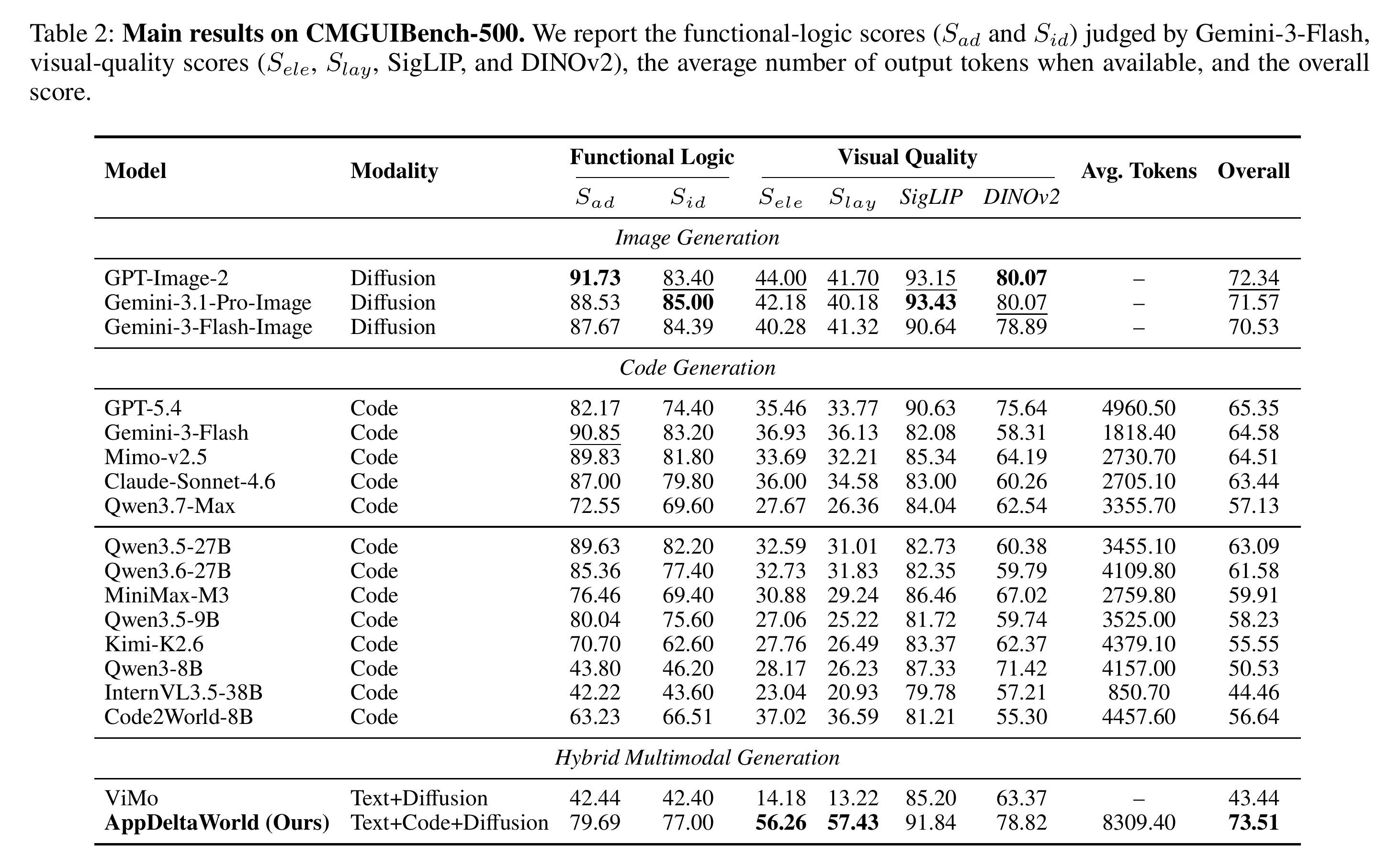Table 2：CMGUIBench-500 主结果。AppDeltaWorld overall 73.51 略超 GPT-Image-2（72.34），但功能逻辑分 Sad/Sid 反而落后于所有扩散模型和多数代码模型，赢主要靠视觉质量 Sele/Slay。