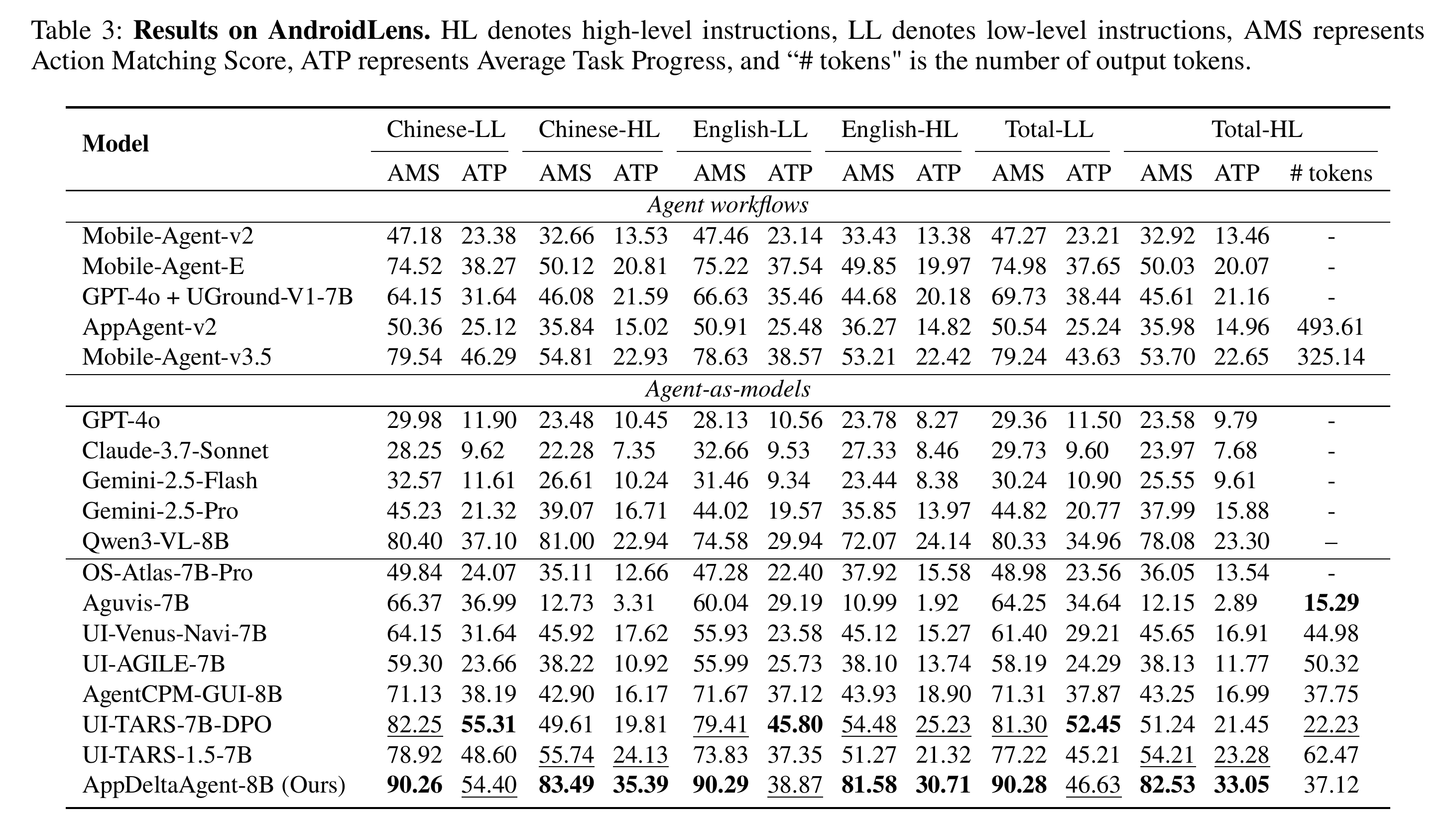 Table 3：AndroidLens 结果。AppDeltaAgent-8B 在所有语言和指令粒度切分上 AMS 最高，高层指令（HL）的 ATP 提升尤其明显。