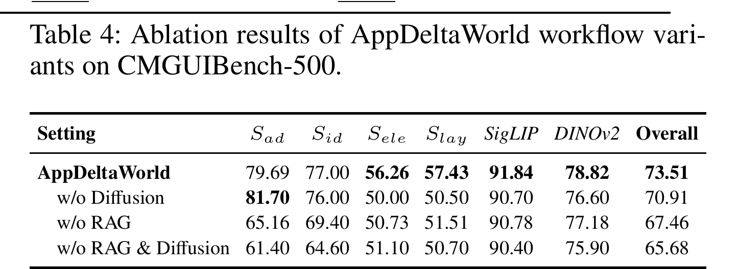 Table 4：AppDeltaWorld 消融。去掉 diffusion，视觉质量 Sele/Slay 从 56/57 掉到 50/50；去掉 RAG，功能逻辑 Sad/Sid 从 79.69/77 掉到 65.16/69.4。