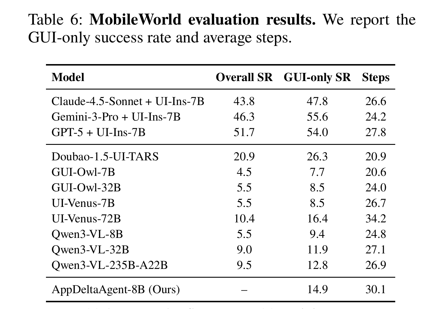 Table 6：MobileWorld（真机执行）结果。AppDeltaAgent-8B 的 GUI-only SR 从 9.4 提到 14.9，但 Overall SR 未报告，且与 GPT-5 + UI-Ins-7B（54.0）差距巨大。