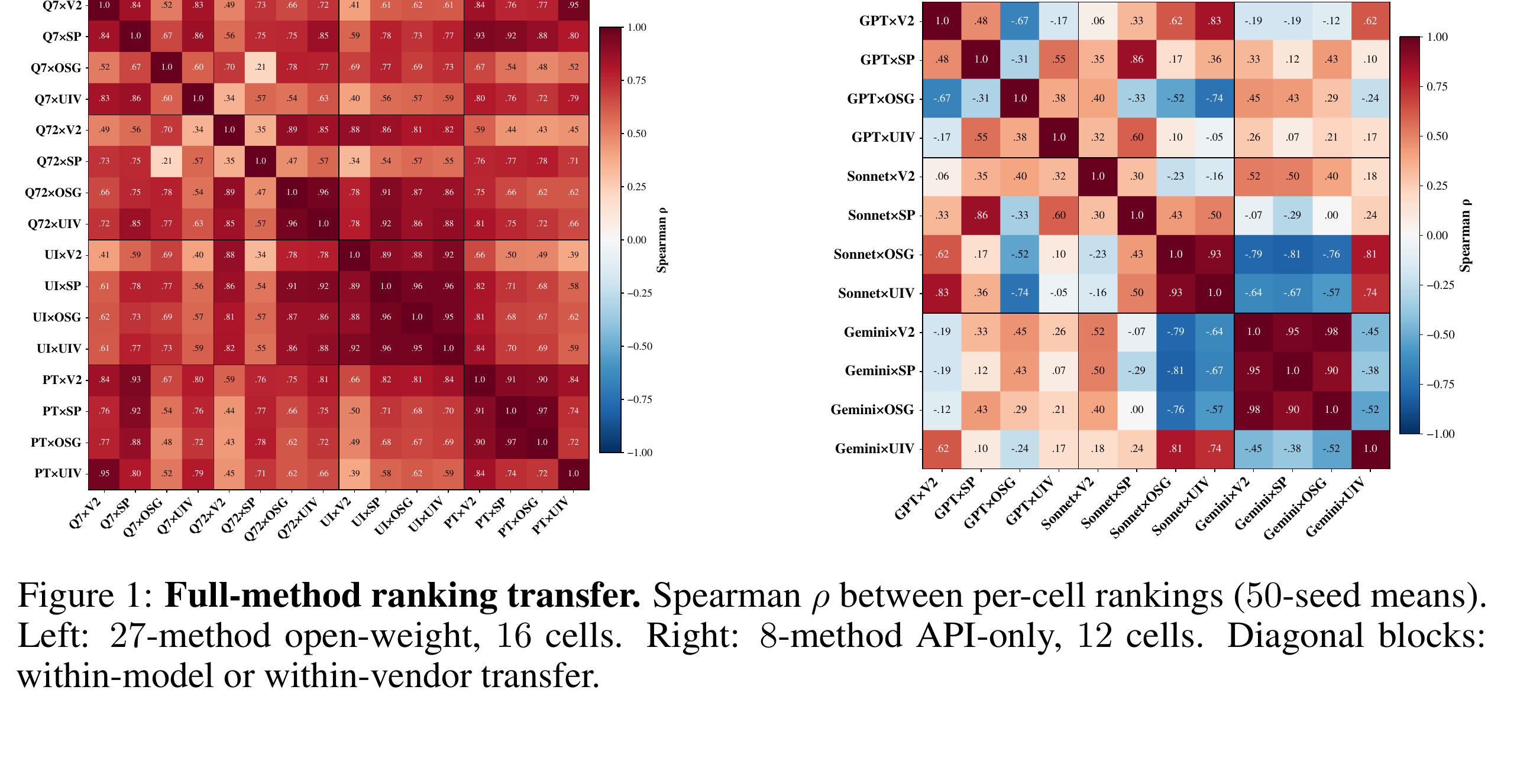 Figure 1 展示 full-method ranking transfer：固定模型跨数据集相对稳定，但跨模型和接口迁移明显变弱