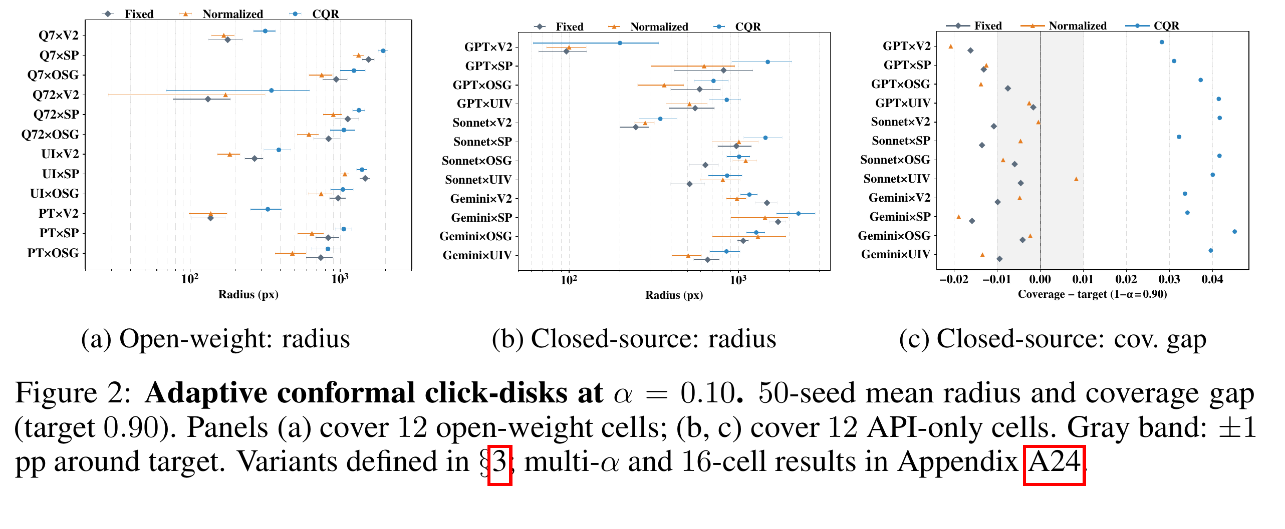 Figure 2 展示 adaptive conformal click disks：normalized / CQR / fixed radius 在半径和 coverage gap 上的取舍不同