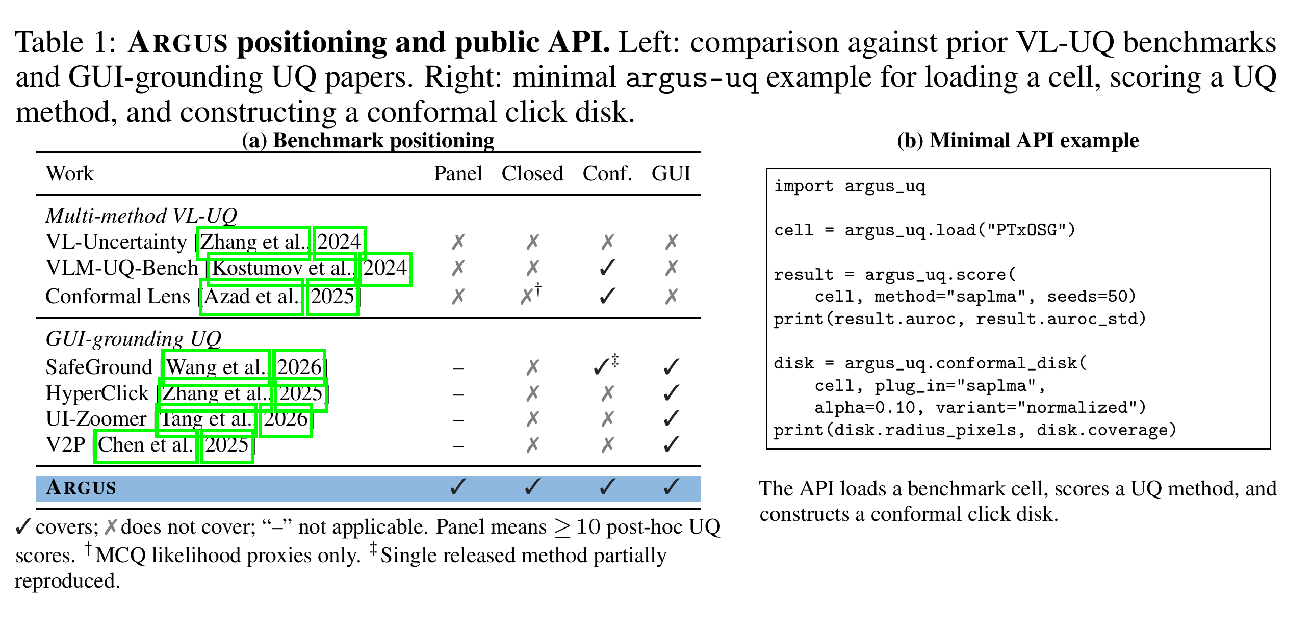 Table 1 对 Argus 的定位：它强调 executable GUI grounding、开放 API、跨 open-weight 与 closed-source 设定，并把 conformal click regions 纳入评估