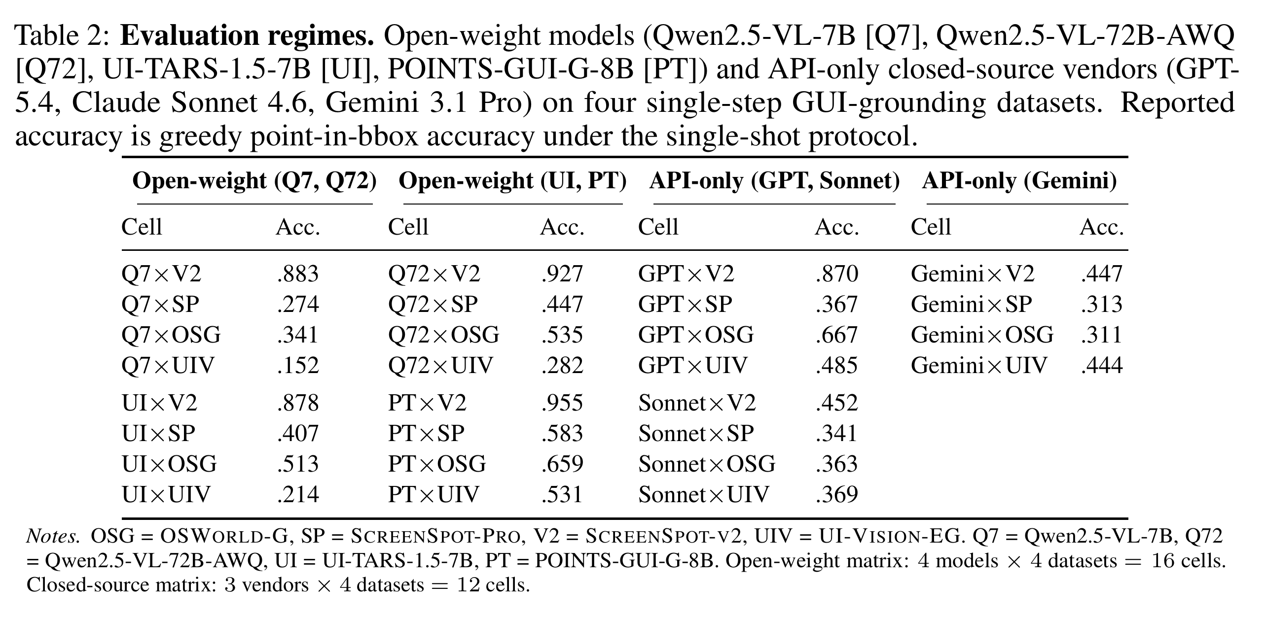 Table 2 展示 open-weight 与 closed-source 的评估 regime：真正的差异不只是模型名称，而是可观测接口不同