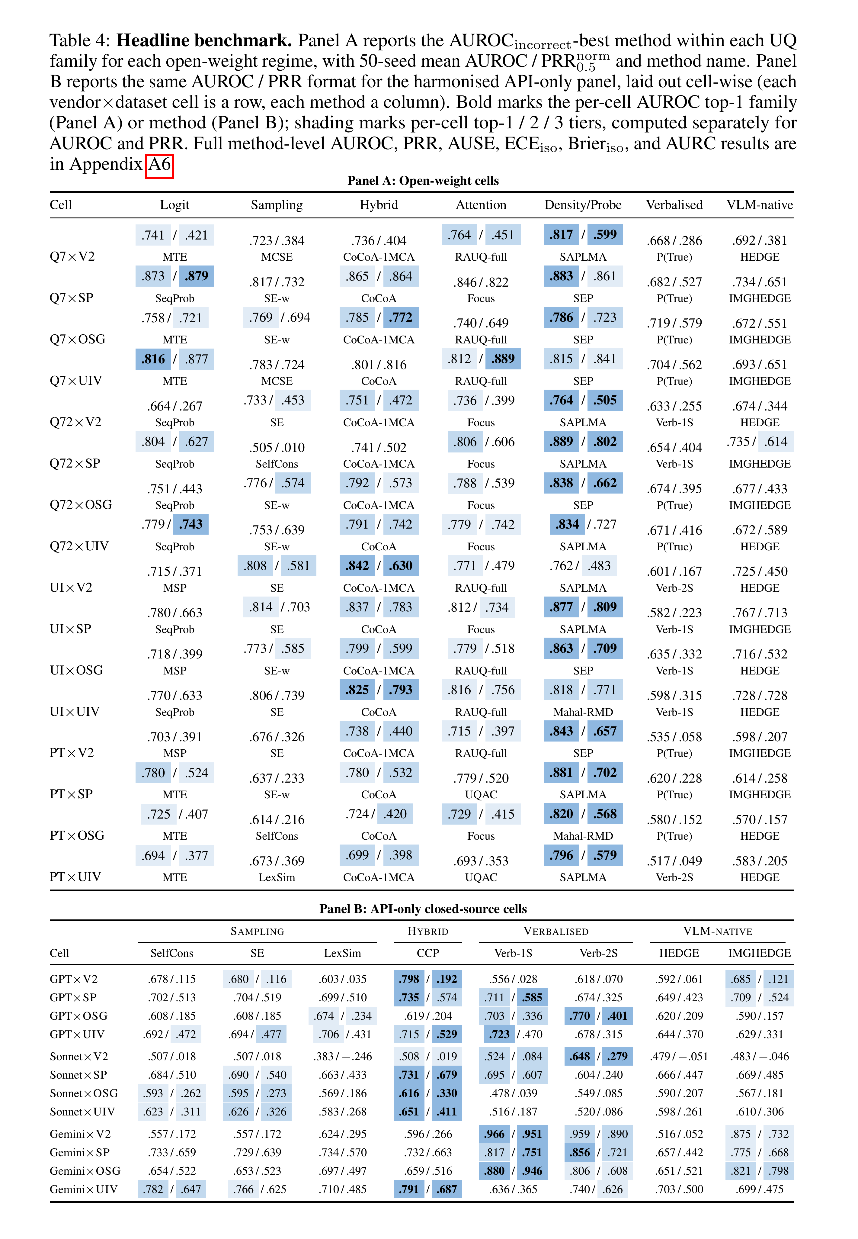 Table 4 headline benchmark：不同 UQ family 在不同模型×数据集 cell 里的 AUROC 与 PRR 表现差异很大，没有一个方法能通吃所有 regime