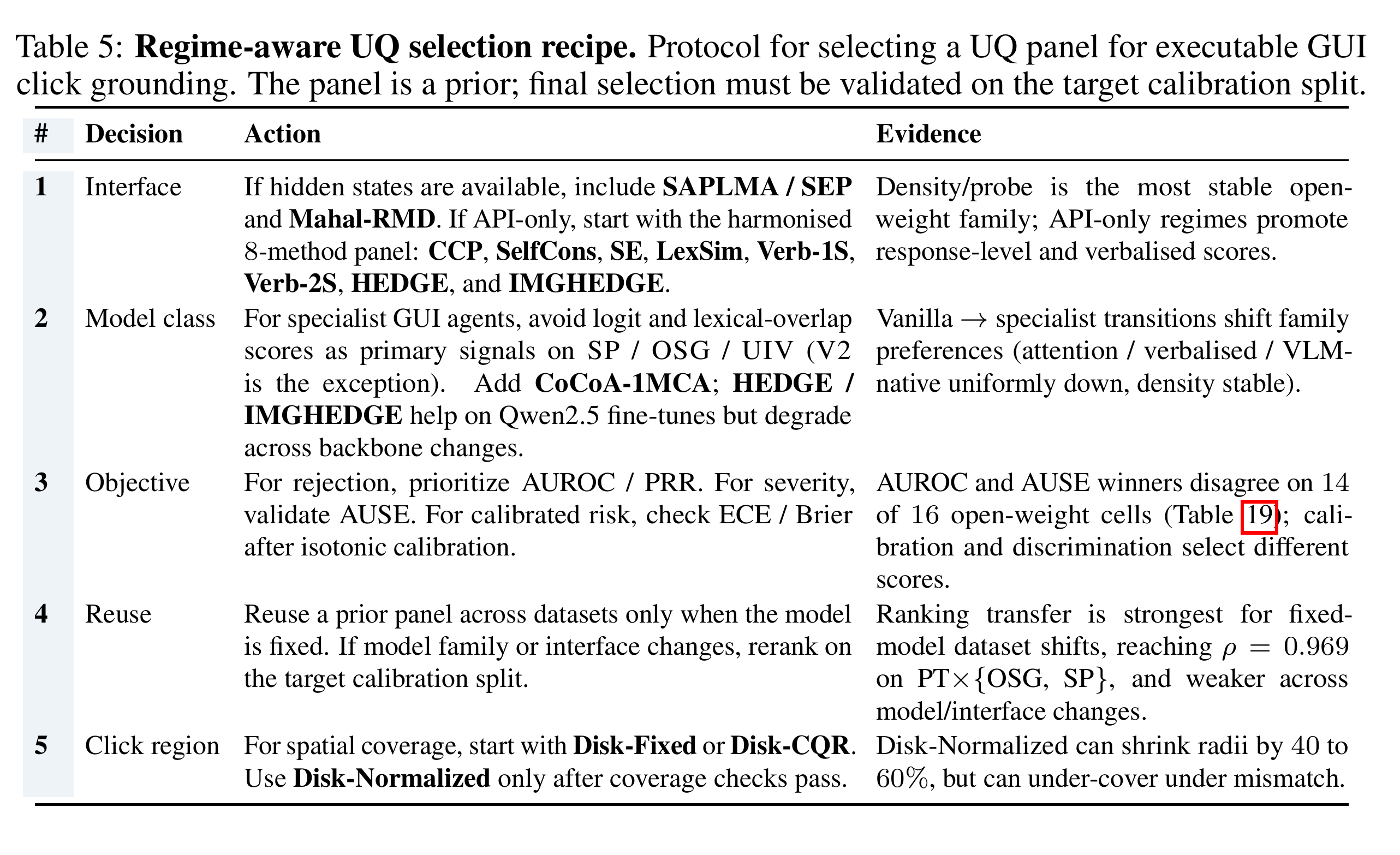 Table 5 regime-aware UQ selection recipe：不同接口、模型类别和部署目标应选不同 UQ panel，最终仍要在目标 calibration split 上验证