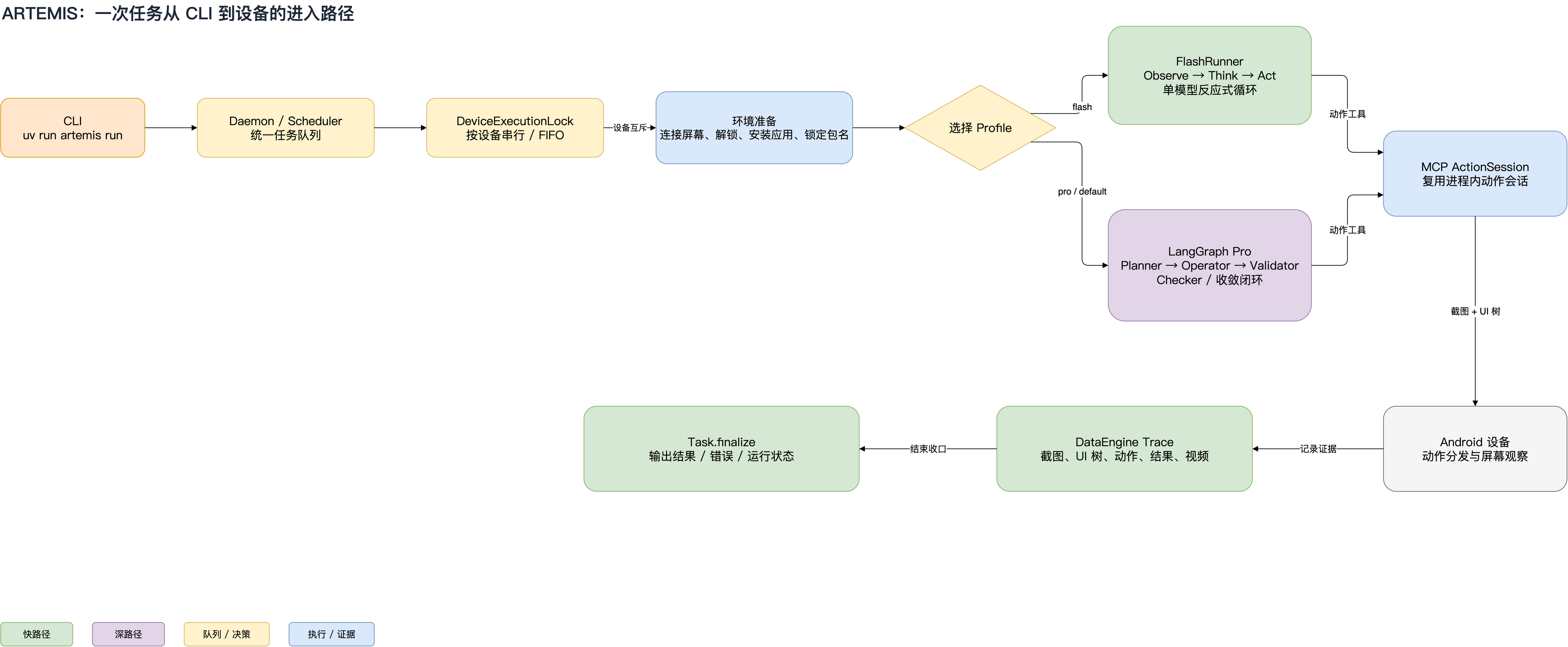 ARTEMIS 从 CLI 到设备的任务入口与 Profile 分流