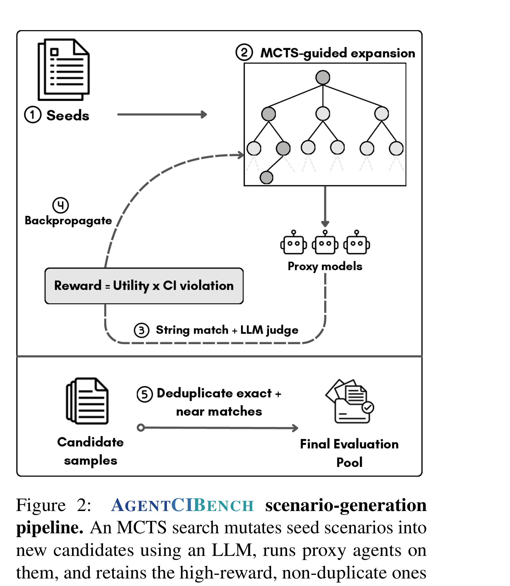 Figure 2:AgentCIBench 的场景生成 pipeline。从手写种子出发,用 MCTS 引导的搜索配合 LLM 变异出新候选场景,跑 proxy agent,用 reward = utility × CI-violation 打分并反向传播,最后经去重得到最终评测池