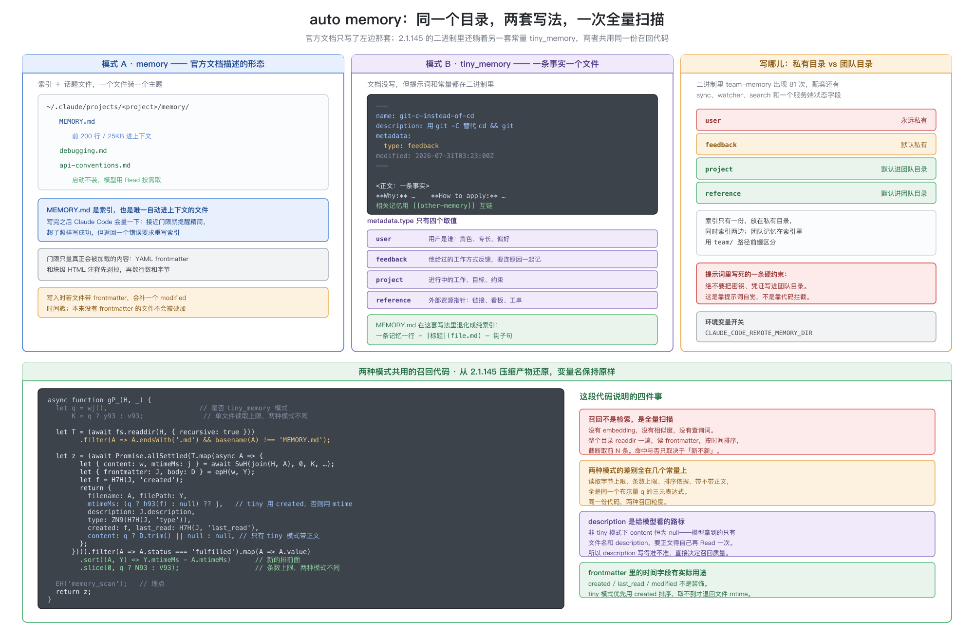 auto memory 的目录形态、两种模式与召回逻辑图。左侧模式 A 是官方文档描述的形态:memory 目录下有 MEMORY.md 索引和若干话题文件,只有索引在启动时装且限制在前 200 行或 25KB,话题文件由模型按需读取;下方三个说明框分别讲索引超限的处理、门限只统计真正会被加载的内容、写入时自动补 modified 时间戳。中间模式 B 是 tiny_memory:深色代码框展示单条记忆的文件格式,包含 name、description、metadata.type 三个 frontmatter 字段和用双方括号互链的正文;下方列出 type 字段仅有的四个取值 user、feedback、project、reference 及各自含义。右侧是团队记忆的分流规则:user 永远私有、feedback 默认私有、project 和 reference 默认进团队目录,并用红框强调提示词里写死的一条约束——绝不要把密钥凭证写进团队目录。底部横跨全图的深色代码框展示从压缩产物还原的召回函数原文,右侧四个彩色框逐条解释这段代码说明的四件事。