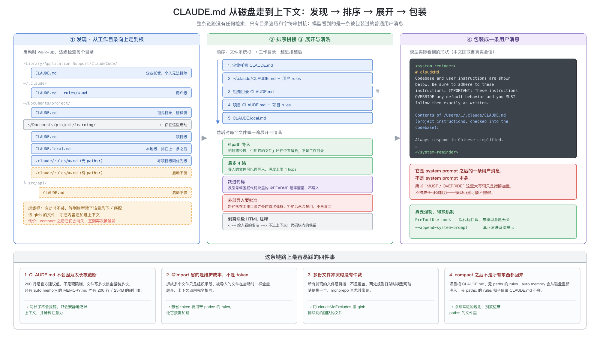 CLAUDE.md 从磁盘走到上下文的完整链路图,分四段。第一栏「发现」画了一棵目录树,从企业托管目录、用户目录、祖先目录一路到当前工作目录,实线框标注启动时装载的文件,虚线框标注带 paths 前置条件的 rules 和子目录 CLAUDE.md,它们启动时不装。第二栏「排序拼接」列出五级优先级顺序,配一条自上而下的箭头;下半部分列出五个展开与清洗步骤:@path 导入按引用文件位置解析、最多四跳、跳过代码块中的 at 符号、外部导入需要一次性批准、剥离块级 HTML 注释。第三栏「包装」用深色代码框展示模型实际收到的 system-reminder 消息形态,下方红框强调它是系统提示之后的一条用户消息而非系统提示本身,绿框给出真要强制该用什么机制。底部横跨全图的面板列出这条链路上最容易踩的四件事。