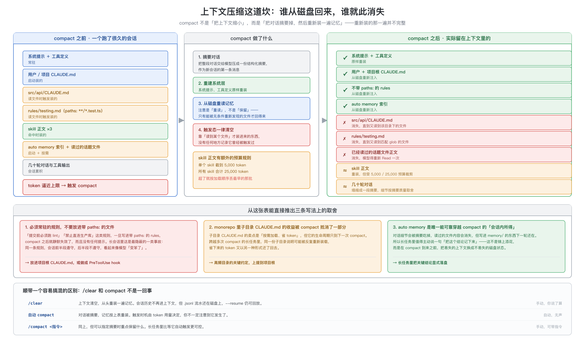 上下文压缩前后的记忆存活对照图,分三栏。左栏列出 compact 之前一个长会话里的上下文构成:系统提示与工具定义、用户和项目 CLAUDE.md、触发装入的子目录 CLAUDE.md 和 paths rules、三个 skill 正文、auto memory 索引与读过的话题文件、几十轮对话,底部红框标注 token 逼近上限触发 compact。中栏列出 compact 的四个动作:摘要对话、重建系统层、从磁盘重读记忆、触发态一律清空,并用橙框单独说明 skill 正文的预算规则是单个 5000 token、合计 25000 token、超出按加载顺序丢弃最早的。右栏用对勾、叉号、约等号三种标记列出九项内容各自的命运:系统提示、CLAUDE.md、无 paths 的 rules、auto memory 索引四项从磁盘重新注入;子目录 CLAUDE.md、paths rules、已读话题文件三项消失;skill 正文和对话历史两项以裁剪或摘要形式部分保留。底部三个彩色面板给出由此推出的三条写法取舍,最下方一栏对比 /clear、自动 compact 和 /compact 带指令三者的区别。