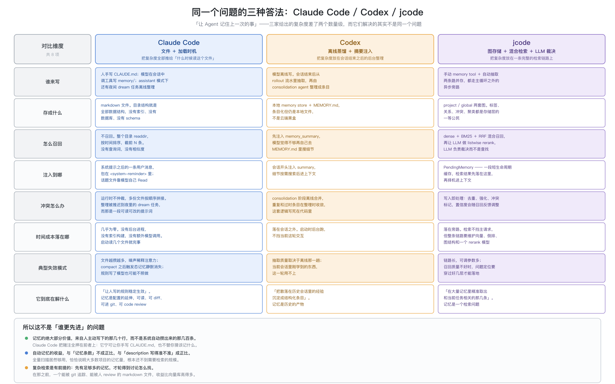 三种 Coding Agent 记忆哲学的横向对比表。表头三列分别是 Claude Code 的文件加上加载时机、Codex 的离线蒸馏加摘要注入、jcode 的图存储加混合检索加 LLM 裁决。表格纵向有八个对比维度:谁来写、存成什么、怎么召回、注入到哪、冲突怎么办、时间成本落在哪、典型失效模式、它到底在解什么。Claude Code 一列的要点是 markdown 文件即全部数据结构、召回是全量扫描没有查询词、注入为系统提示后的一条用户消息、运行时不仲裁而把整理推迟到夜间任务、时间成本几乎为零、典型失效是文件攒多后噪声稀释注意力和 compact 后触发态静默消失。Codex 一列的要点是模型离线写入、本地 store 加索引文件、先注入摘要再按需搜索、consolidation 阶段离线合并且逻辑写死在代码里。jcode 一列的要点是 project 和 global 两套图、dense 加 BM25 加 RRF 混合召回后由 LLM 做 listwise rerank、PendingMemory 作为注入缓存、写入即处理冲突并有置信度反馈。底部三条结论说明这不是谁更先进的问题。