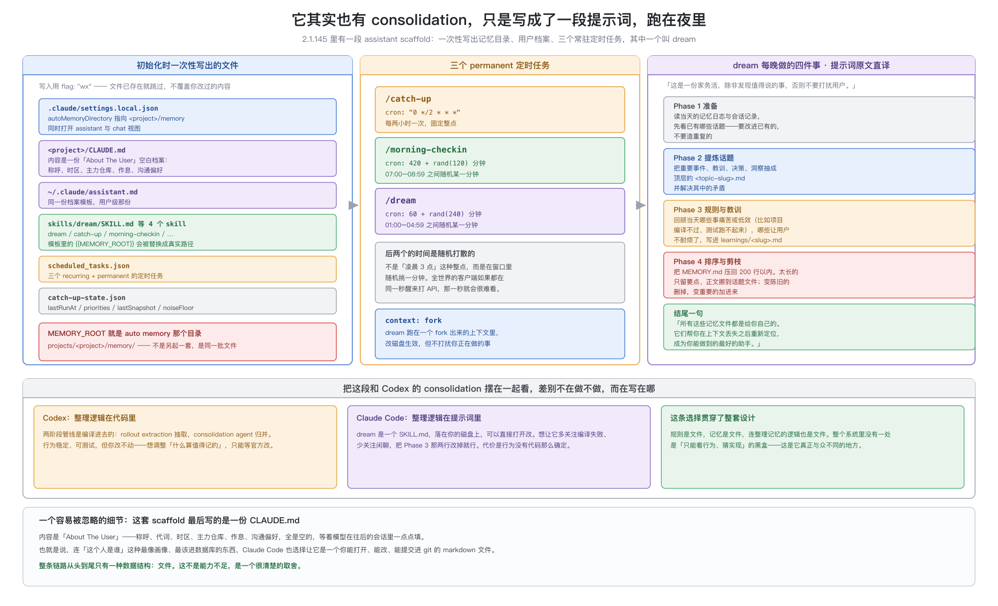 assistant 模式下记忆的自我维护流程图,分三栏。左栏列出初始化时一次性写出的六类文件:settings.local.json 把 autoMemoryDirectory 指向项目 memory 目录、项目 CLAUDE.md 写入 About The User 空白档案、用户级 assistant.md、四个 skill 的 SKILL.md、scheduled_tasks.json、catch-up-state.json,并标注写入使用 wx 标志因此不会覆盖已有文件;底部红框强调 MEMORY_ROOT 就是 auto memory 那个目录,不是另起一套。中栏列出三个 permanent 定时任务及其 cron 表达式,catch-up 每两小时固定整点,morning-checkin 在早上七点到九点之间随机,dream 在凌晨一点到五点之间随机,并解释随机打散的原因和 context fork 的含义。右栏逐条直译 dream 提示词的四个阶段:准备阶段回顾当天记忆日志与会话记录、提炼话题阶段抽出 topic 文件并解决矛盾、规则与教训阶段记录当天痛苦低效的事、排序剪枝阶段把 MEMORY.md 压回 200 行以内,末尾单独引出提示词的结语「所有这些记忆文件都是给你自己的」。底部面板对比 Codex 把整理逻辑写在代码里与 Claude Code 把整理逻辑写在提示词里的差别。