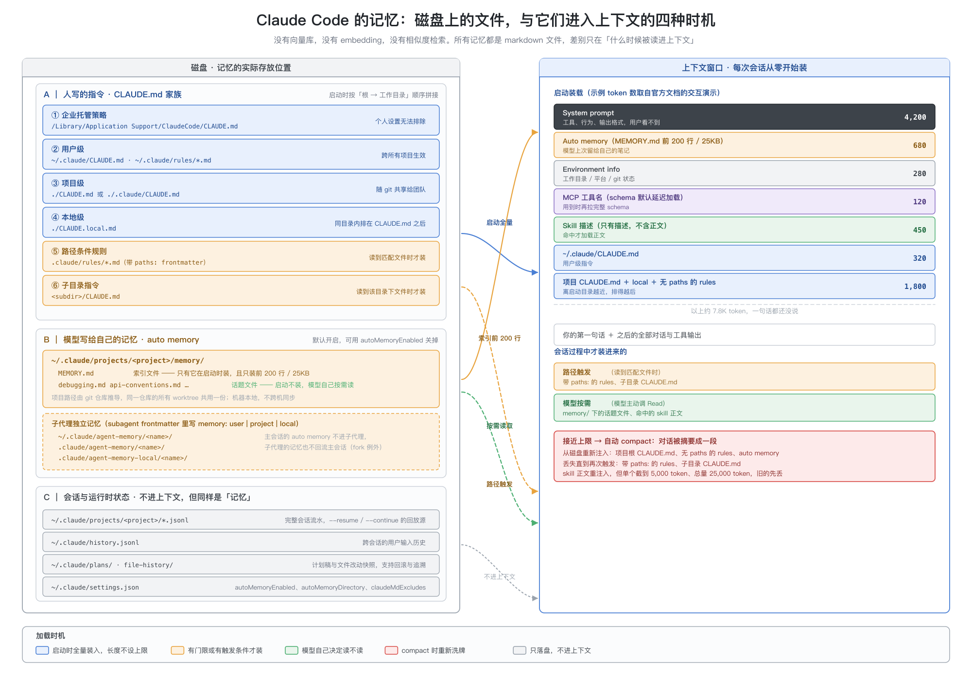 Claude Code 记忆机制全景图。左侧是磁盘上的记忆文件,分三类:A 类是人写的 CLAUDE.md 家族,包含企业托管策略、用户级、项目级、本地级、路径条件规则和子目录指令共六种;B 类是模型写给自己的 auto memory,位于 projects 目录下的 memory 子目录,以及子代理的独立记忆目录;C 类是会话流水、历史记录、计划稿等不进上下文的运行时状态。右侧是上下文窗口,展示了启动时装载的各部分及其 token 占用:系统提示 4200、auto memory 680、环境信息 280、MCP 工具名 120、skill 描述 450、用户 CLAUDE.md 320、项目 CLAUDE.md 1800,合计约 7.8K。中间用五条箭头连接,分别标注启动全量、索引前 200 行、按需读取、路径触发、不进上下文五种加载时机。底部图例列出这五种时机的颜色约定。