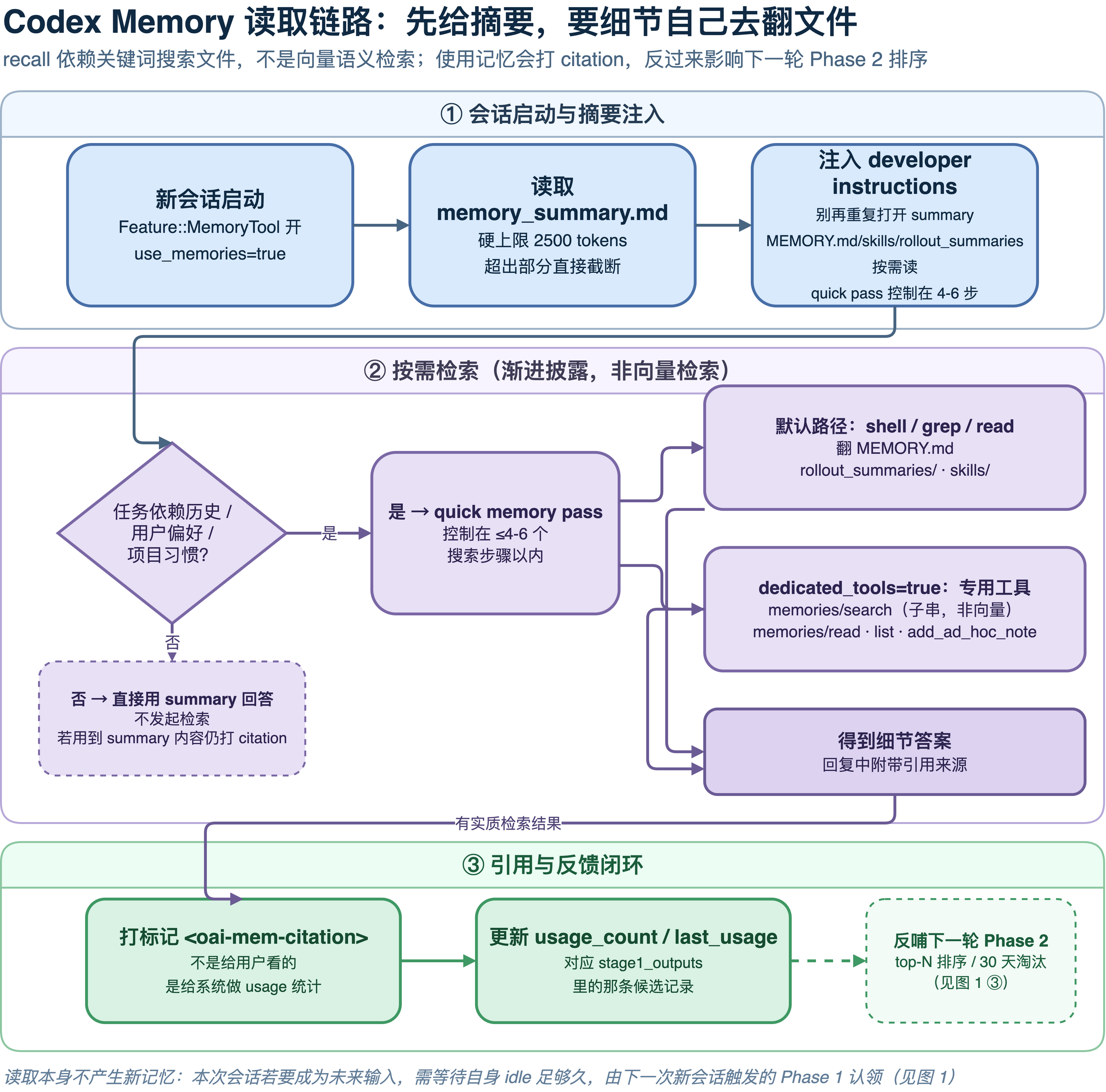 Codex Memory 读取链路：会话启动时注入 memory_summary，按需检索走 quick memory pass，再通过 citation 反馈回 Phase 2 排序