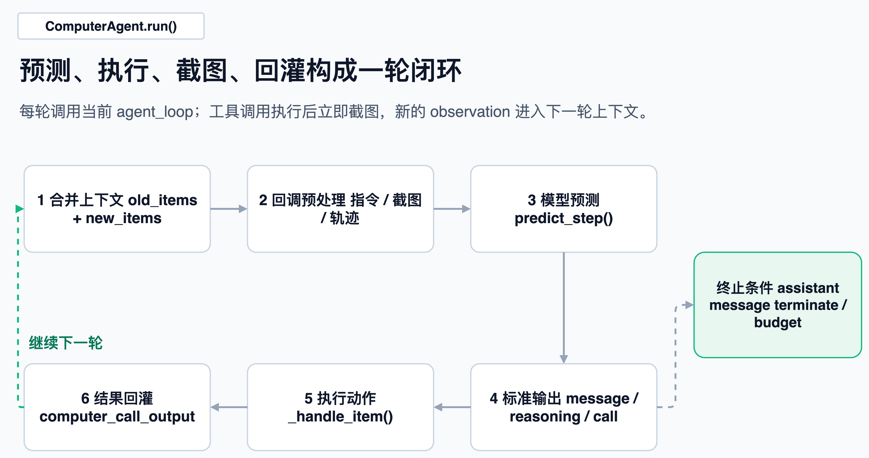 ComputerAgent 每轮执行闭环