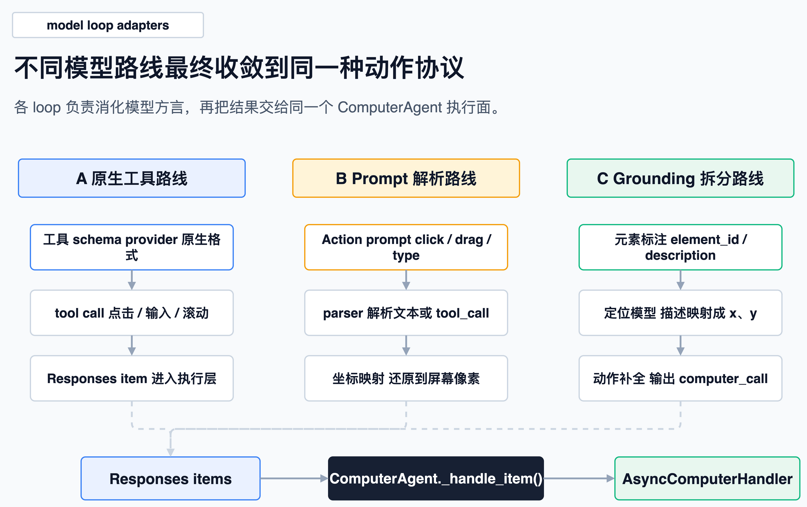 CUA 模型 loop 的三类适配方式
