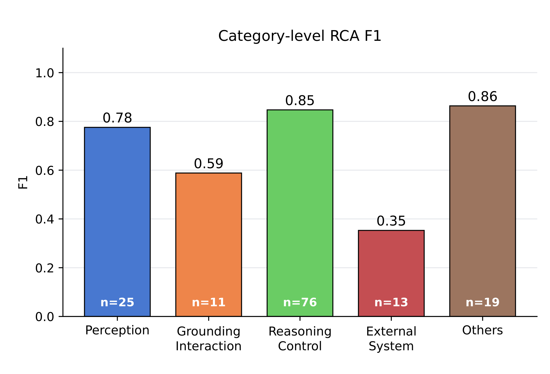 类别级 RCA F1，Claude 4.5 Sonnet split（N=144）。感知 0.78（n=25）、落点与交互 0.59（n=11）、任务推理与控制 0.85（n=76）、外部/系统 0.35（n=13）、其他 0.86（n=19）