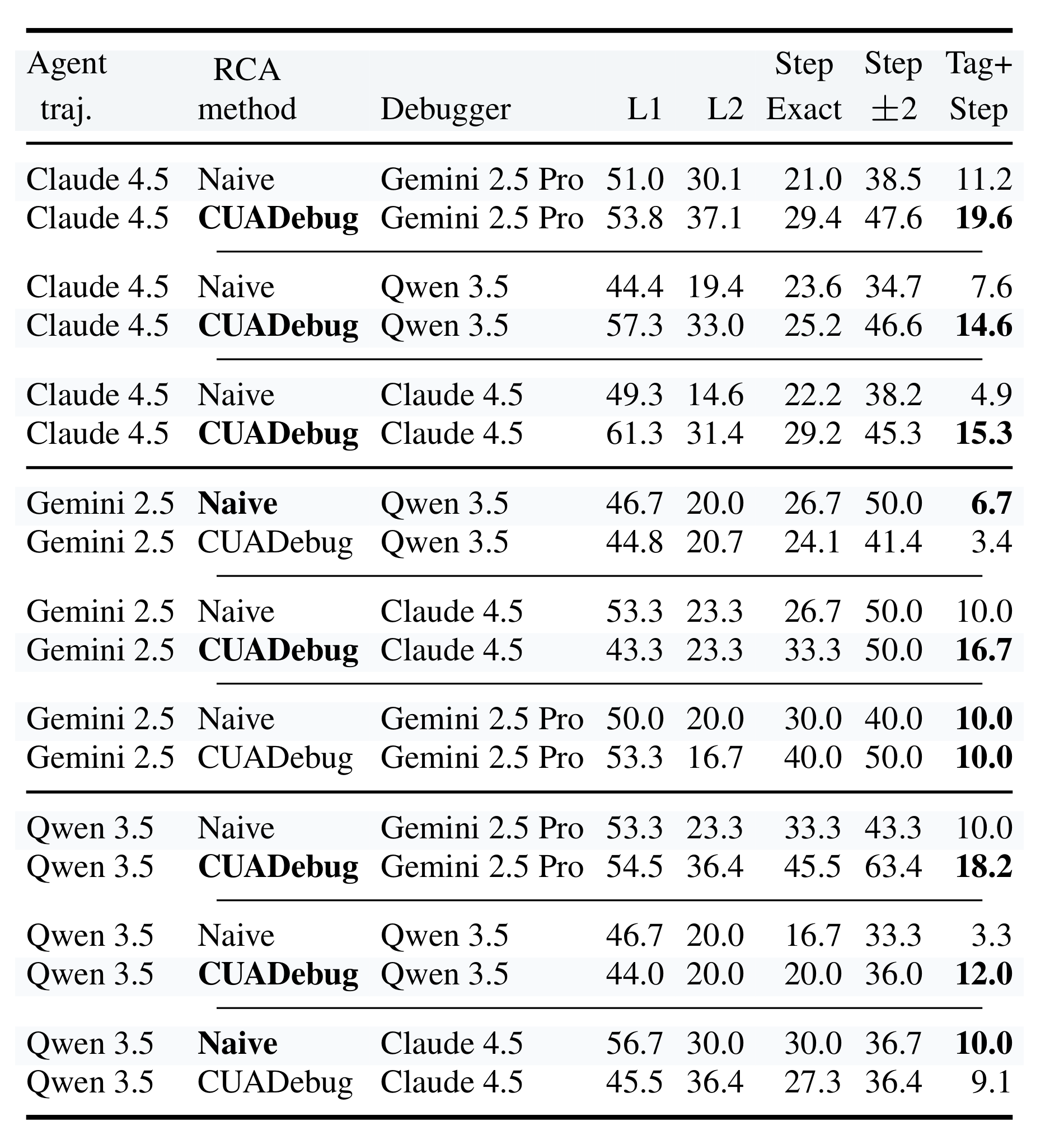 RCA 准确率主表，对照人工标注（百分比）。Claude 4.5 轨迹上：Gemini 2.5 Pro 调试器 Naive→CUADebug 的 L1 51.0→53.8、L2 30.1→37.1、Step Exact 21.0→29.4、Step ±2 38.5→47.6、Tag+Step 11.2→19.6；Qwen 3.5 调试器 L2 19.4→33.0、Tag+Step 7.6→14.6；Claude 4.5 调试器 L2 14.6→31.4、Tag+Step 4.9→15.3。Gemini 2.5 轨迹与 Qwen 3.5 轨迹的六行跨 agent 结果涨跌互现，其中 Qwen 3.5 调试 Gemini 轨迹的 Tag+Step 从 6.7 掉到 3.4，Claude 4.5 调试 Qwen 轨迹从 10.0 掉到 9.1