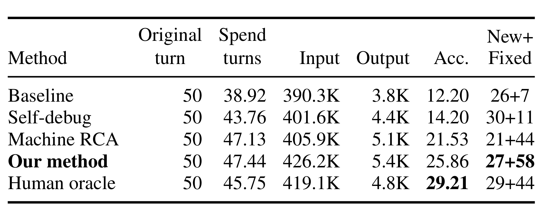 持续重跑结果，Claude 4.5 Sonnet 失败轨迹。原始 turn 均为 50。Baseline 消耗 38.92 turn / 390.3K 输入 / 3.8K 输出 / 12.20% / 26+7；Self-debug 43.76 / 401.6K / 4.4K / 14.20% / 30+11；Machine RCA 47.13 / 405.9K / 5.1K / 21.53% / 21+44；Our method 47.44 / 426.2K / 5.4K / 25.86% / 27+58；Human oracle 45.75 / 419.1K / 4.8K / 29.21% / 29+44