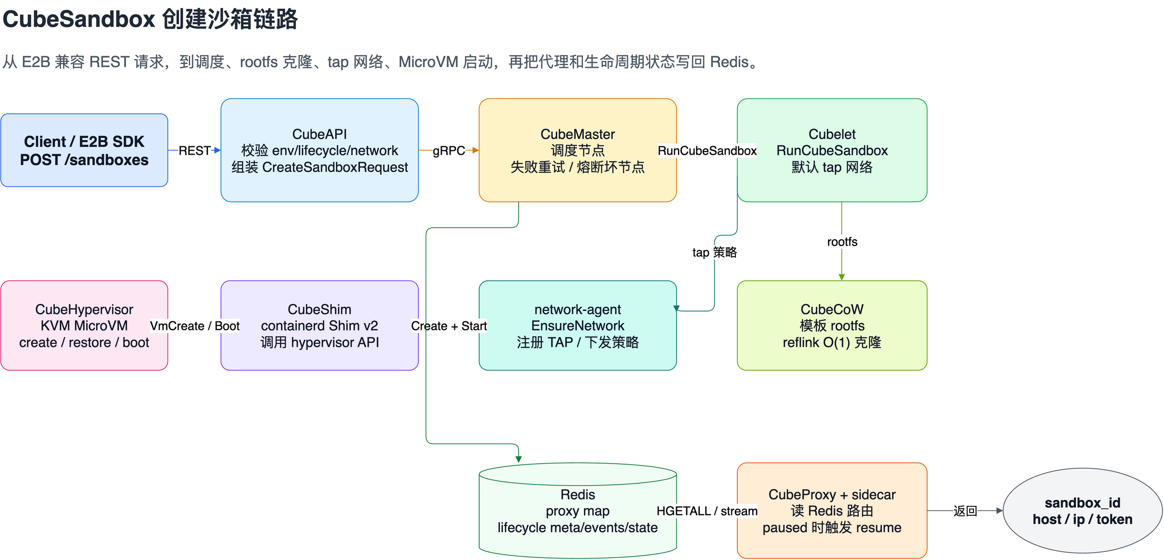 CubeSandbox 创建沙箱源码链路图