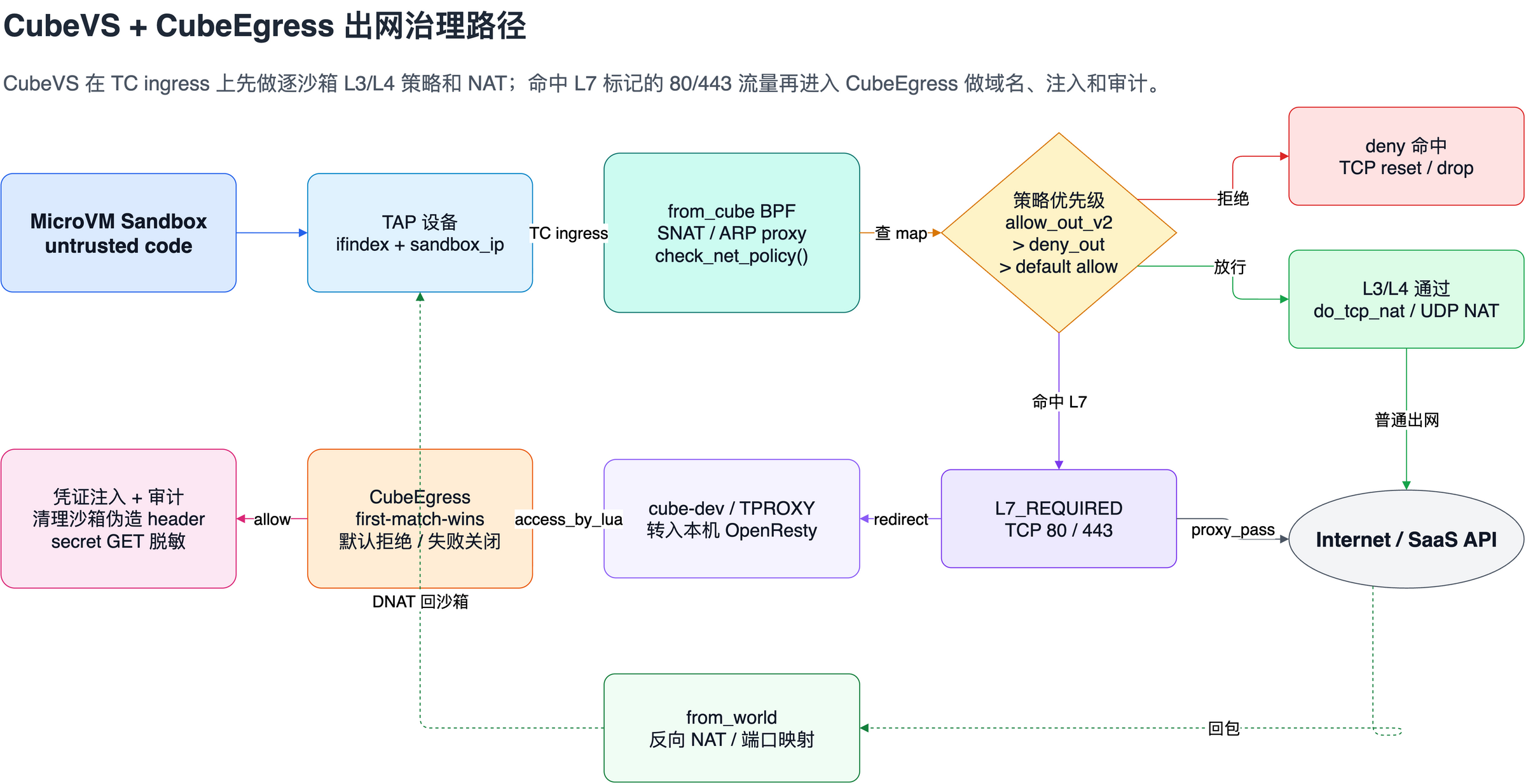 CubeSandbox CubeVS 和 CubeEgress 出网治理路径图