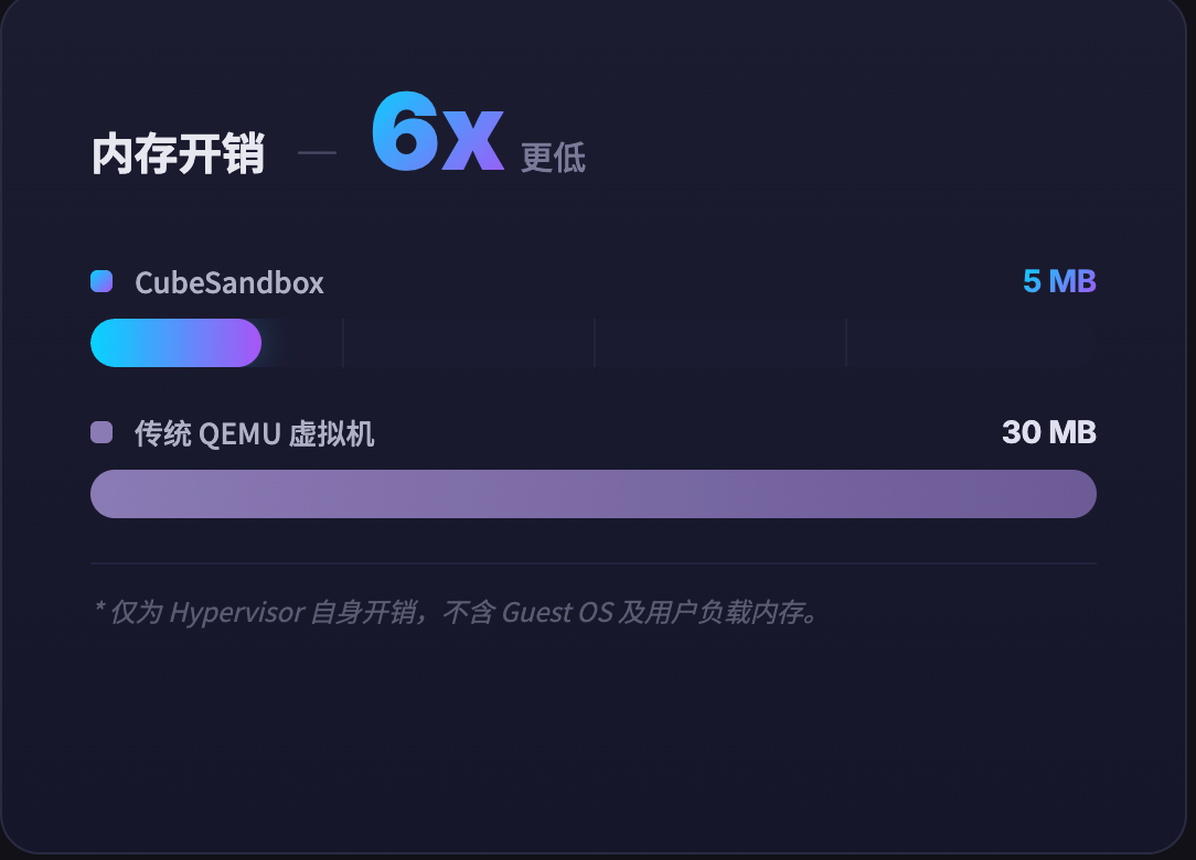 CubeSandbox 官方内存开销图