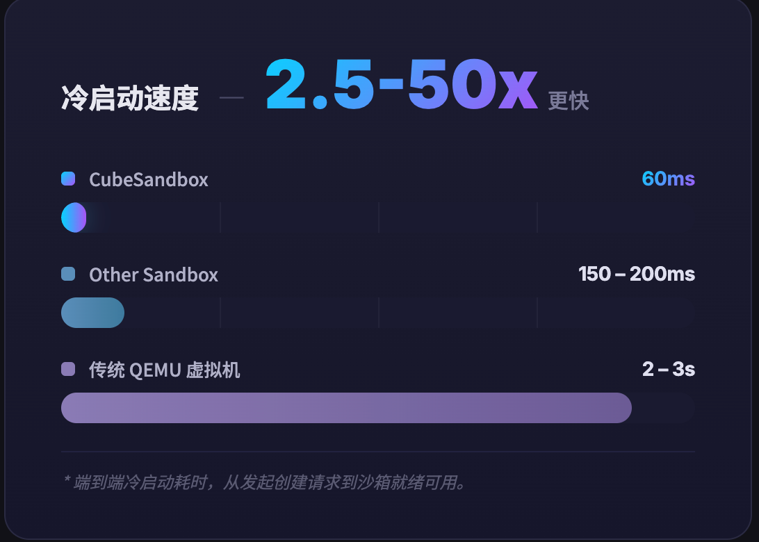 CubeSandbox 官方创建速度图