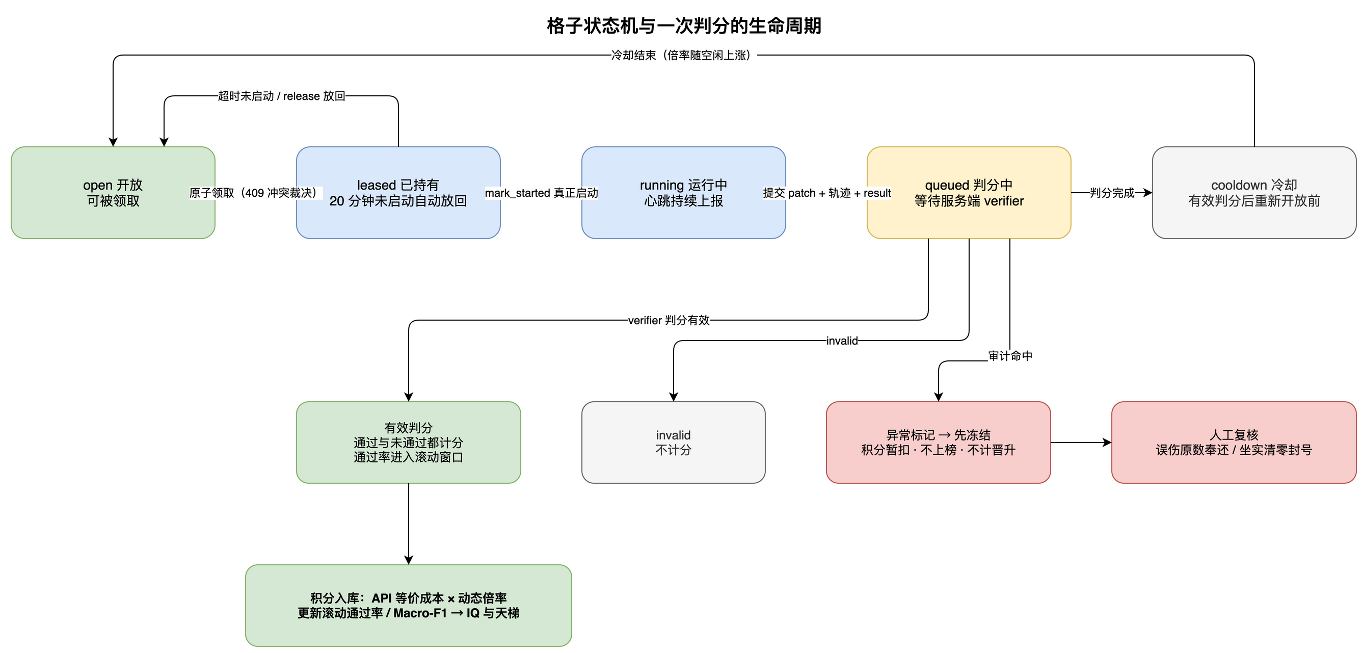 格子状态机与判分生命周期