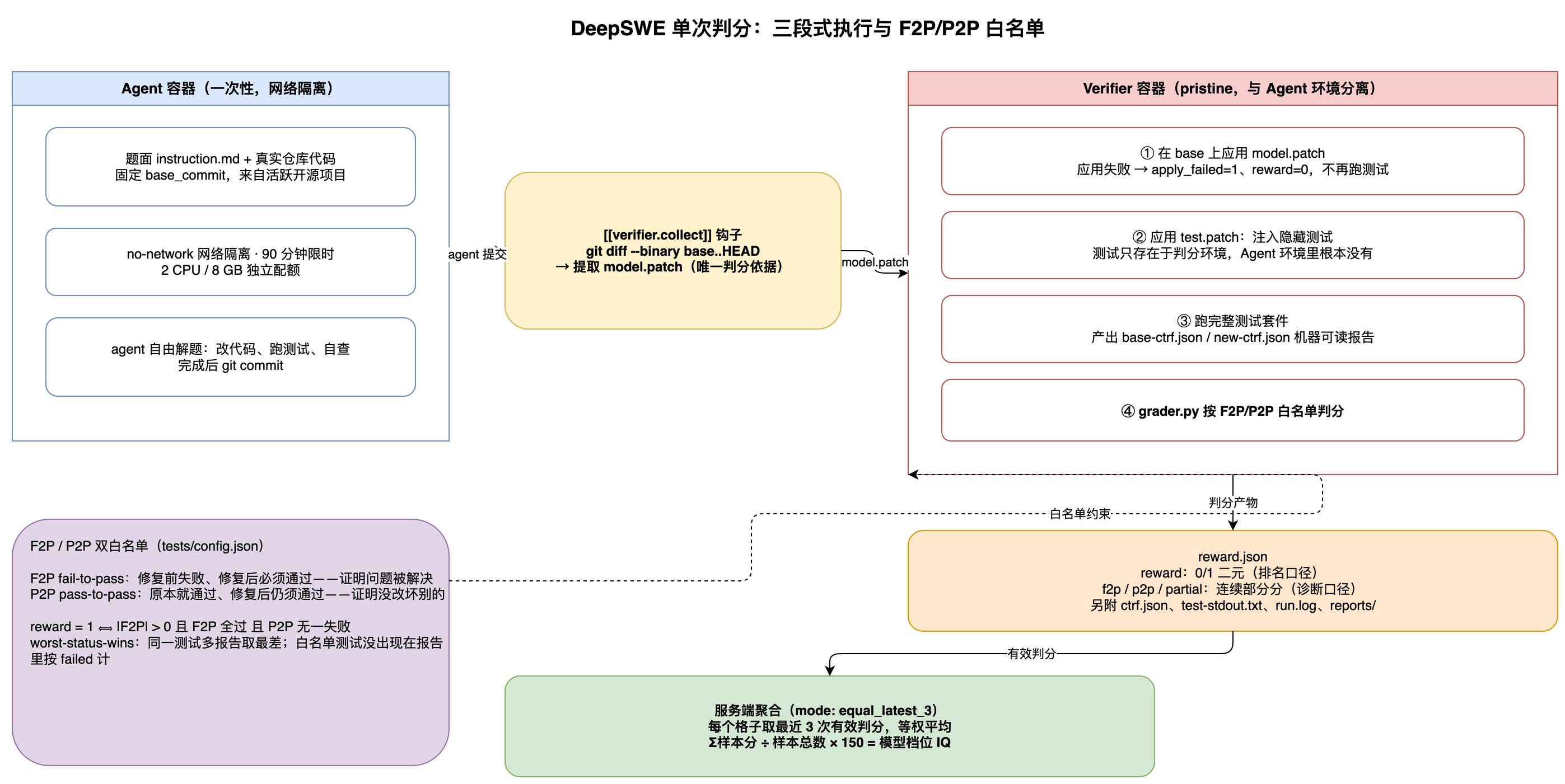 DeepSWE 单次判分流水线