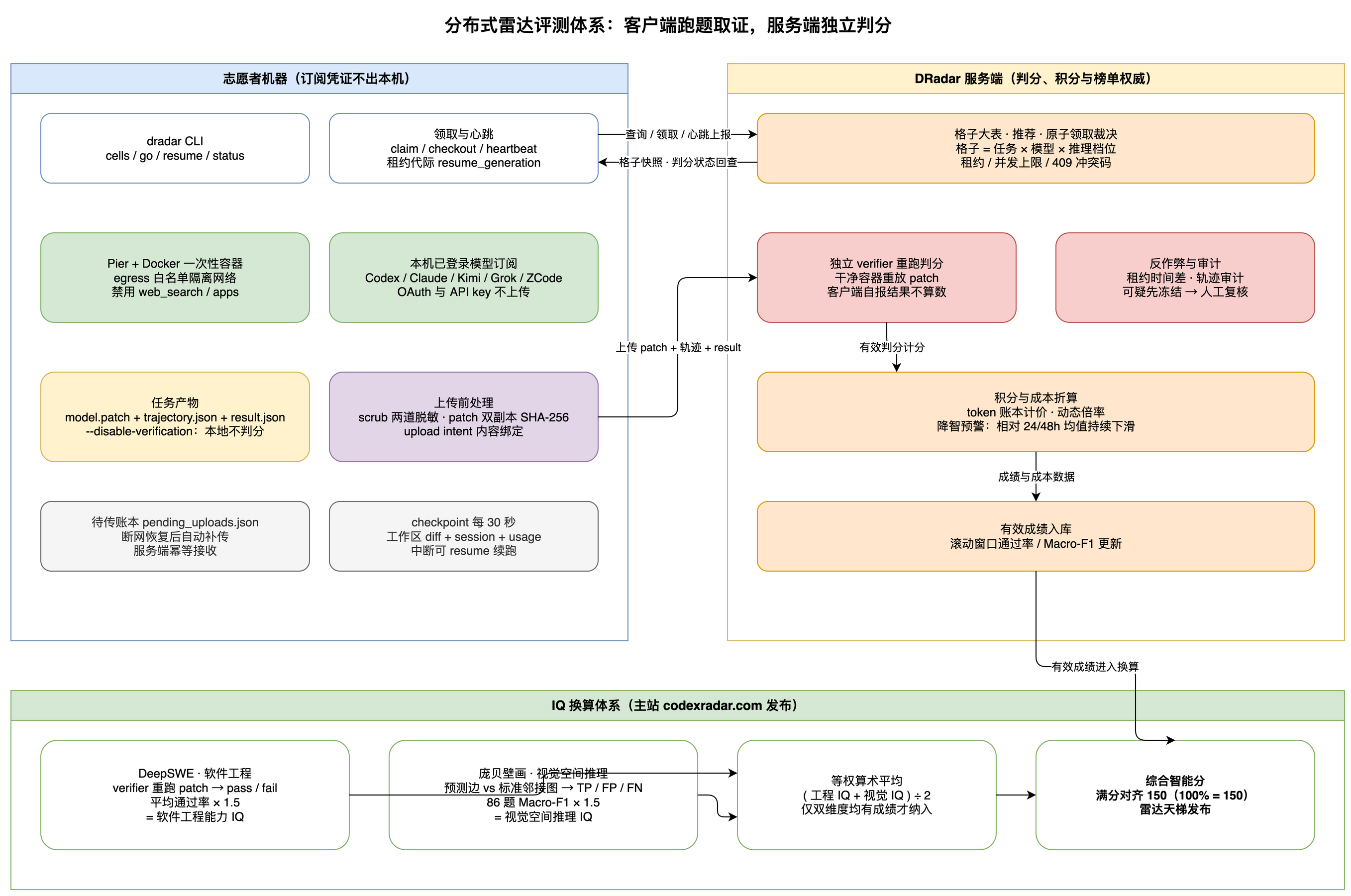 分布式雷达评测体系总览