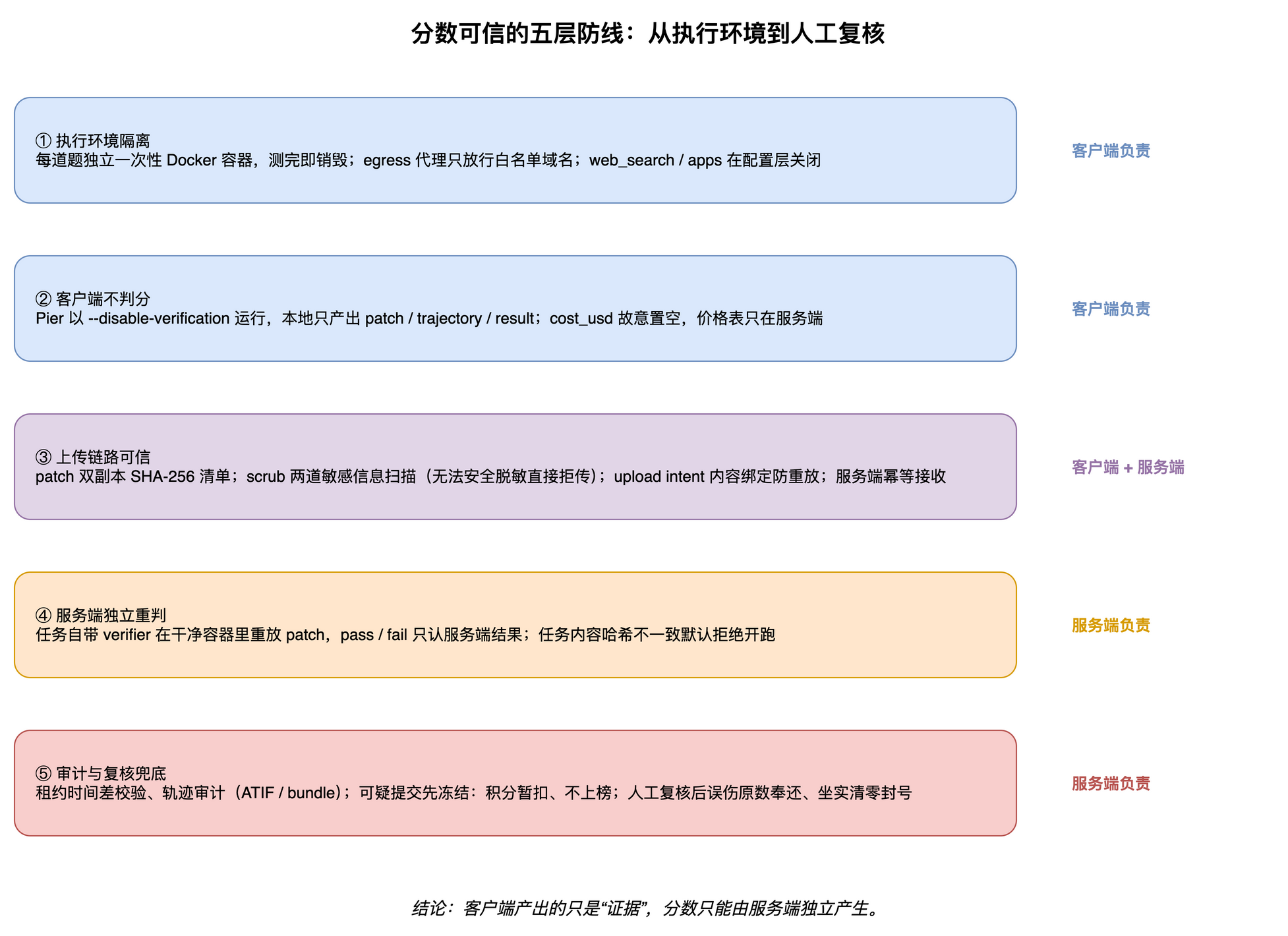 五层信任防线
