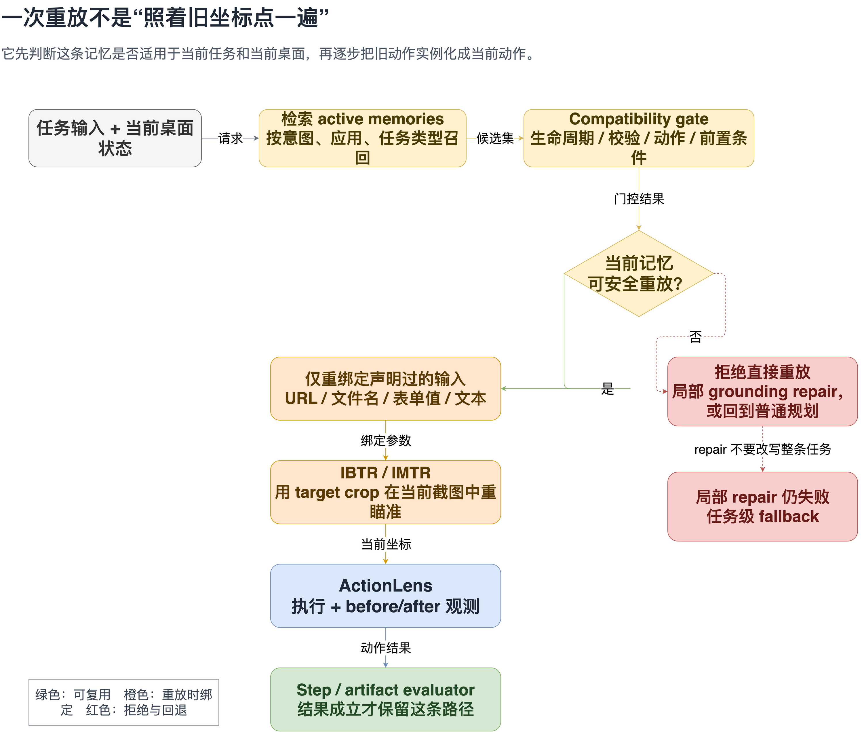 EchoPath 重放流程：任务先经过 active memory 检索和 compatibility gate，通过后才做参数绑定、视觉重瞄准与 ActionLens 执行；不兼容时走局部修复或任务级 fallback